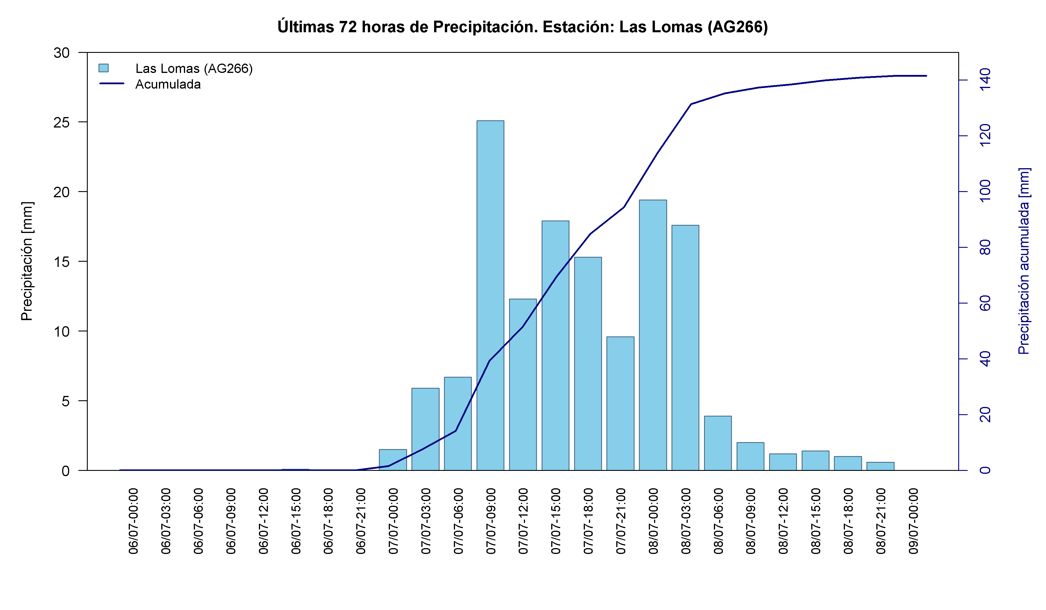 Las Lomas — 141,5 mm acumulados, día de máximo 07-Jul
