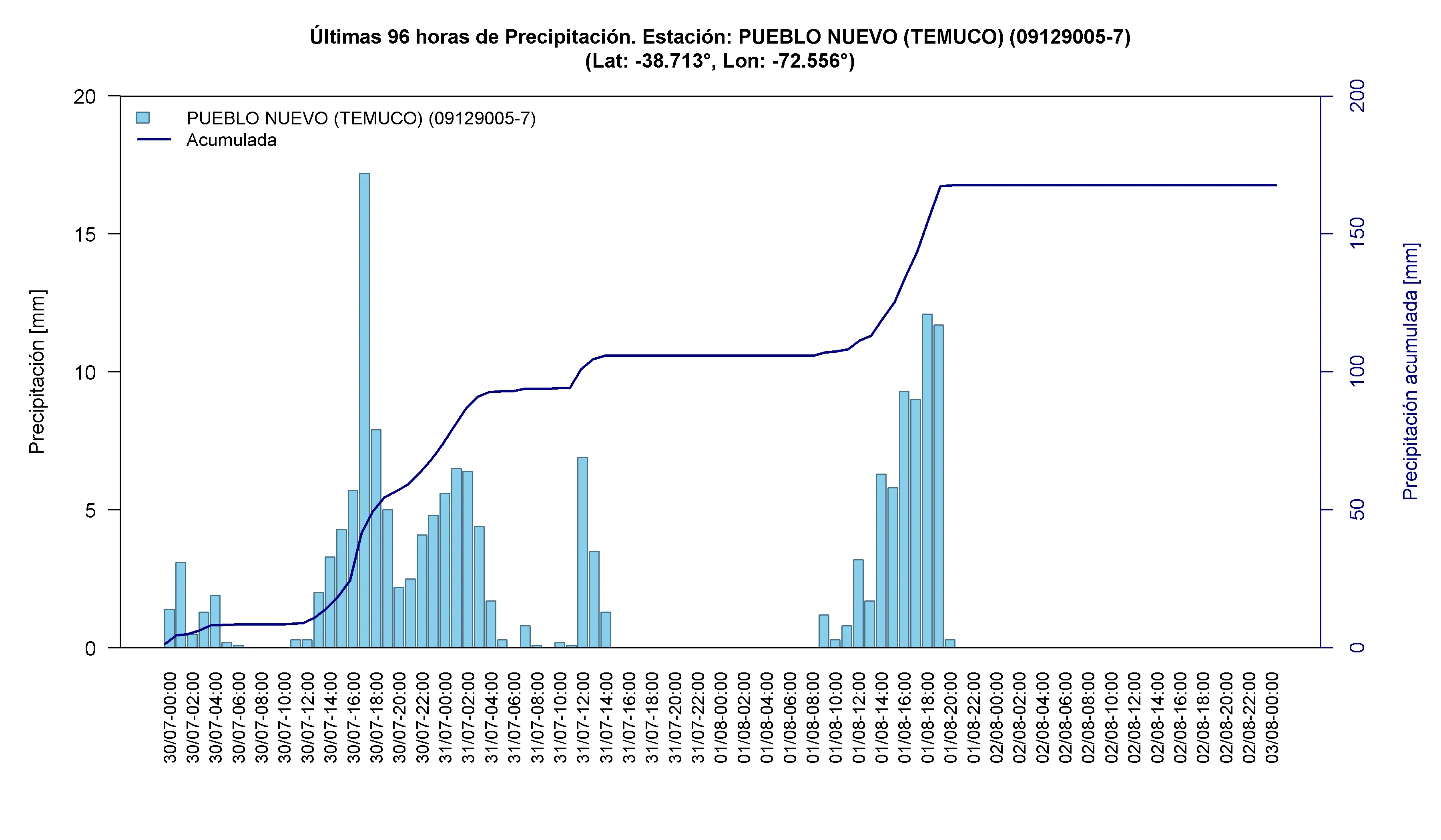 Pueblo Nuevo (Temuco) — 168 mm acumulados aprox., máximo horario de 17,2 mm el 30-07