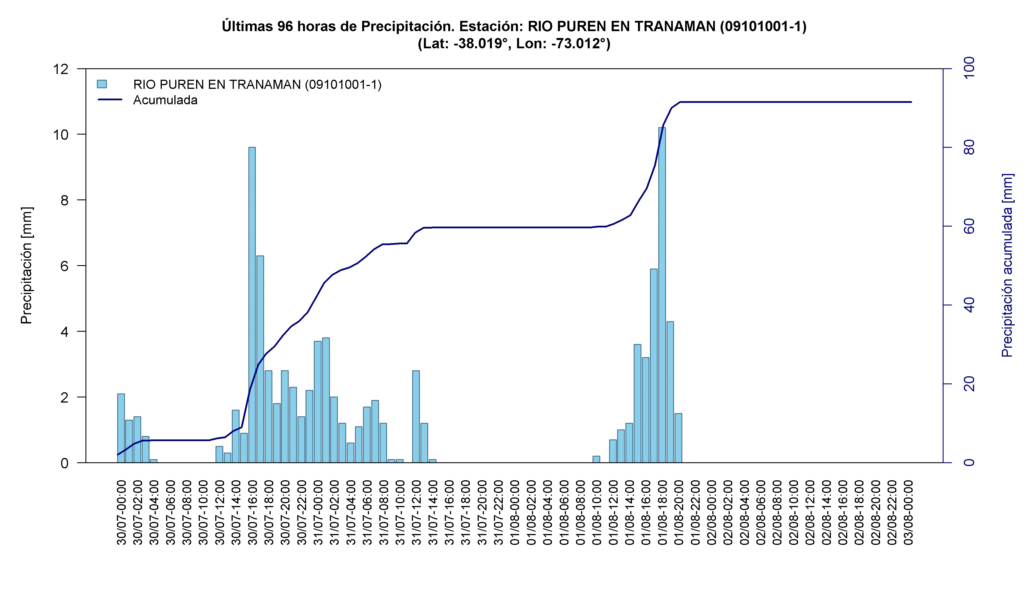 Río Purén en Tranamán — 91 mm acumulados aprox., máximo horario de 10,2 mm el 01-08