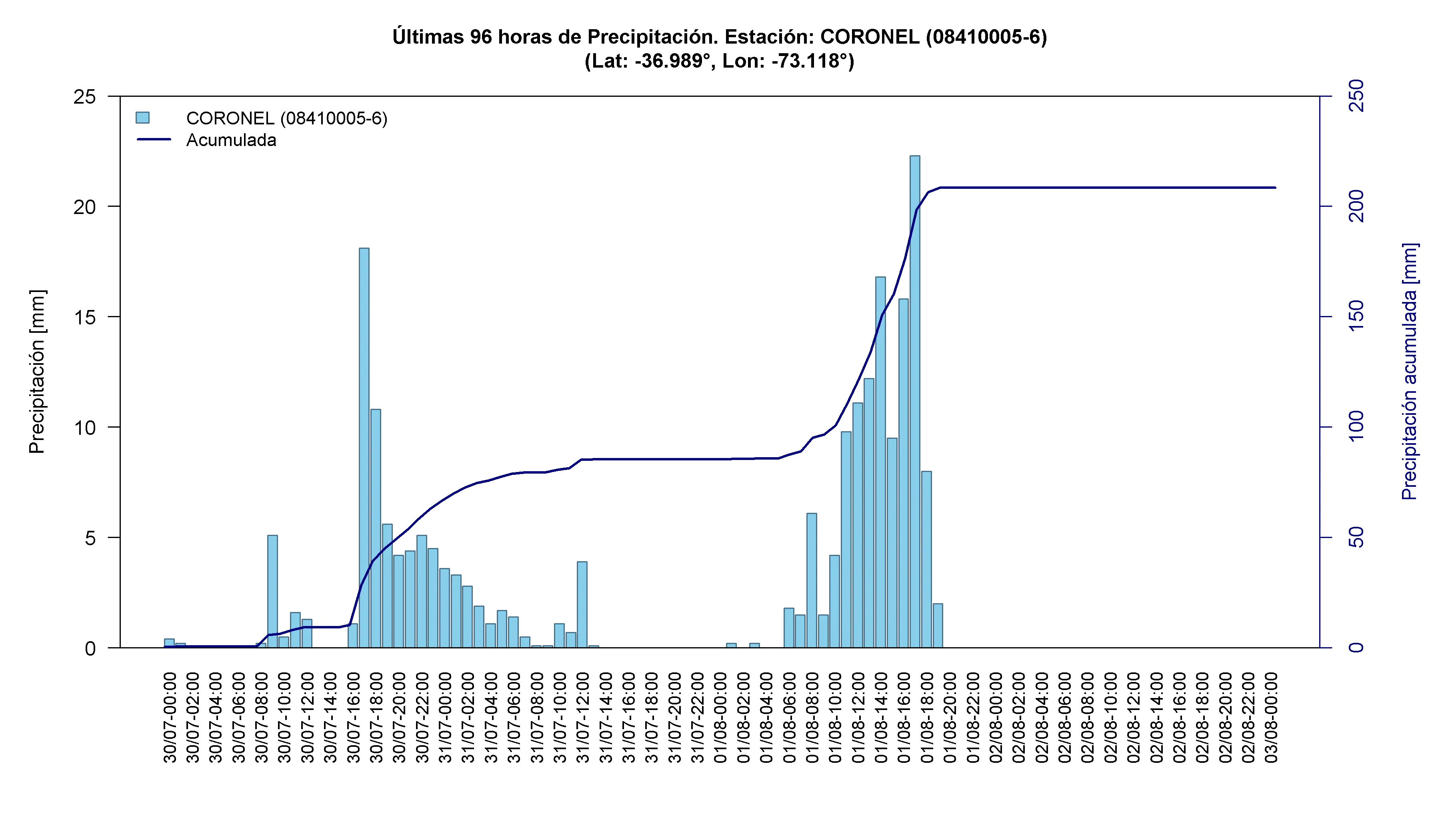 Coronel — 208 mm acumulados aprox., máximo horario de 22,2 mm el 01-08