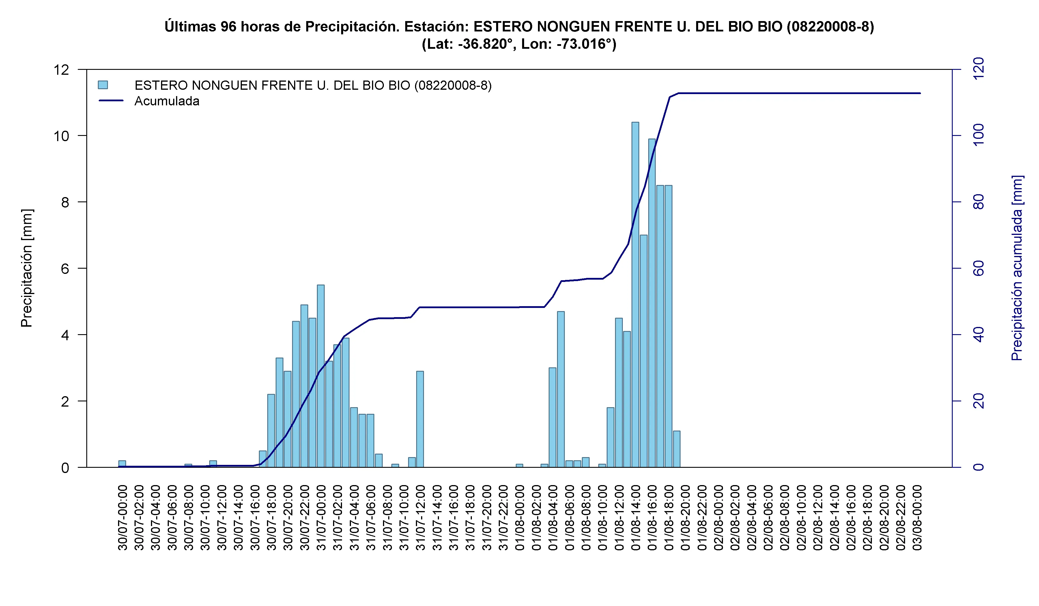 Estero Nonguén frente U. del Bío-Bío — 113 mm acumulados aprox., máximo horario de 10,4 mm el 01-08