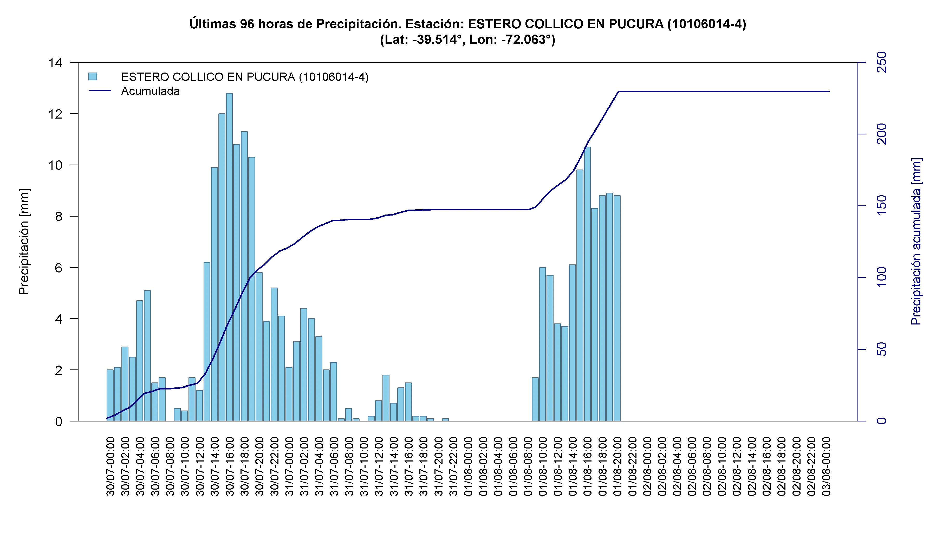Estero Collico en Pucura — 230 mm acumulados aprox., máximo horario de 12,8 mm el 30-07
