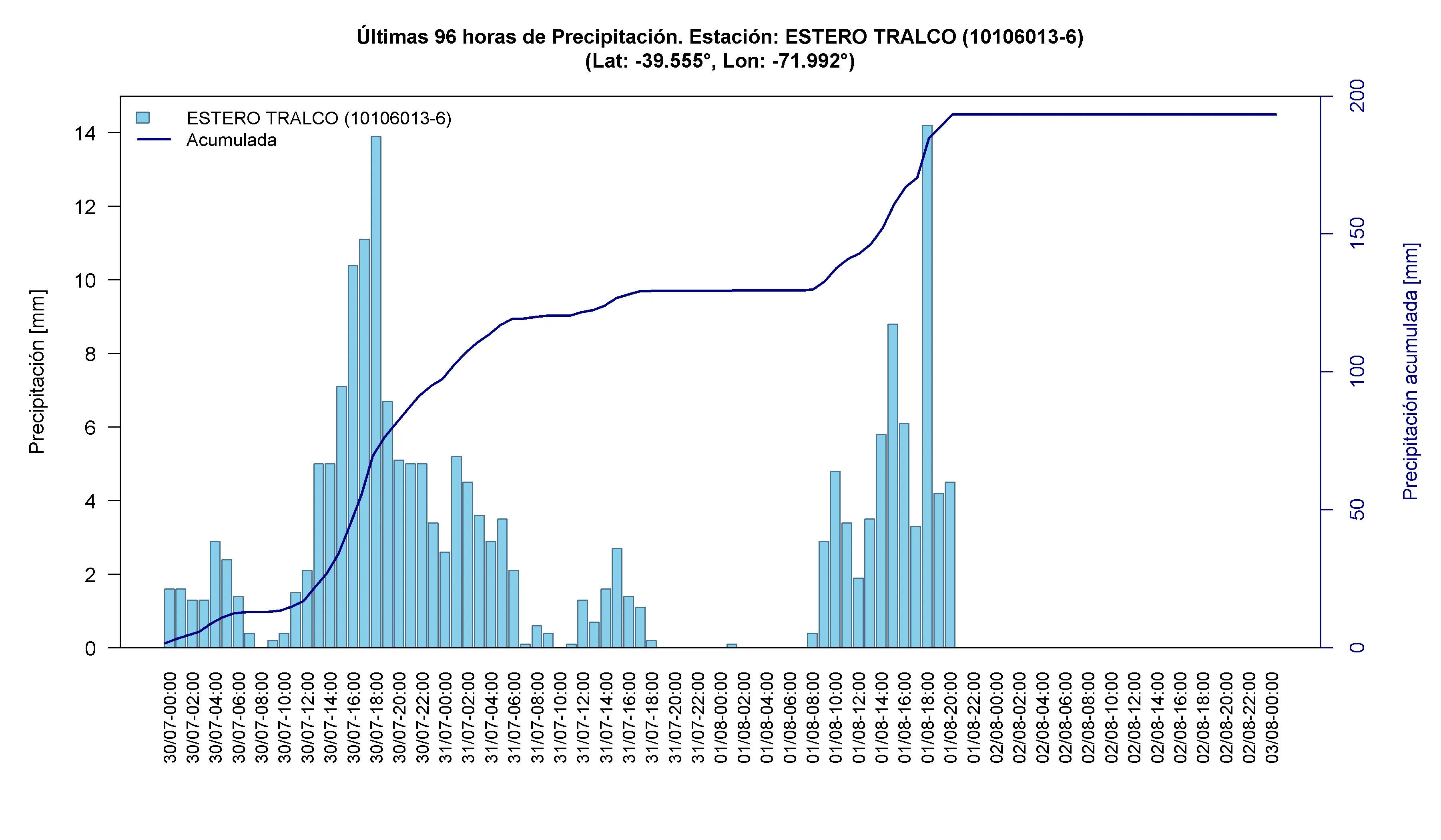 Estero Tralco — 193 mm acumulados aprox., máximo horario de 14,2 mm el 01-08