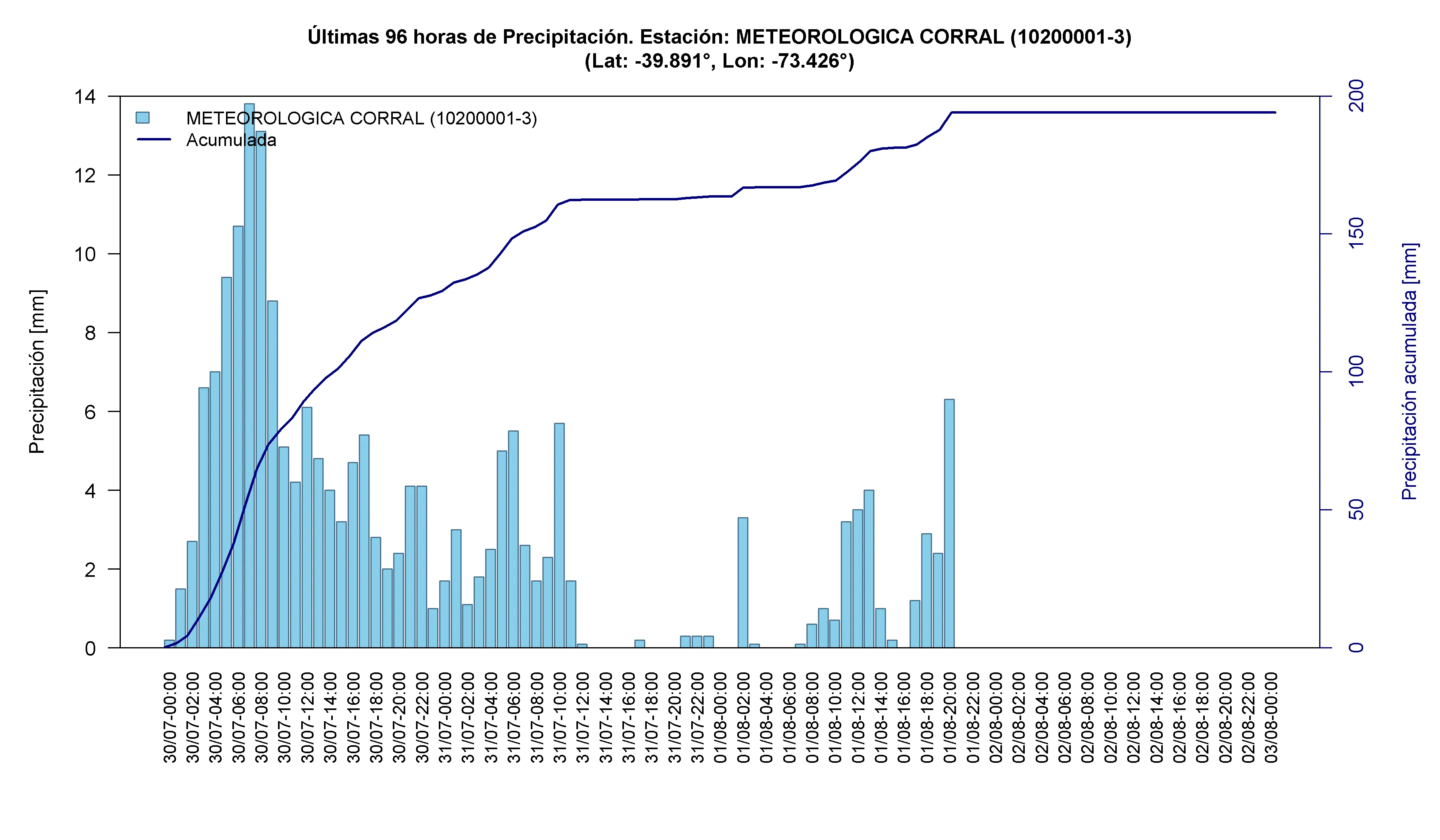 Meteorológica Corral — 197 mm acumulados aprox., máximo horario de 13,8 mm el 30-07