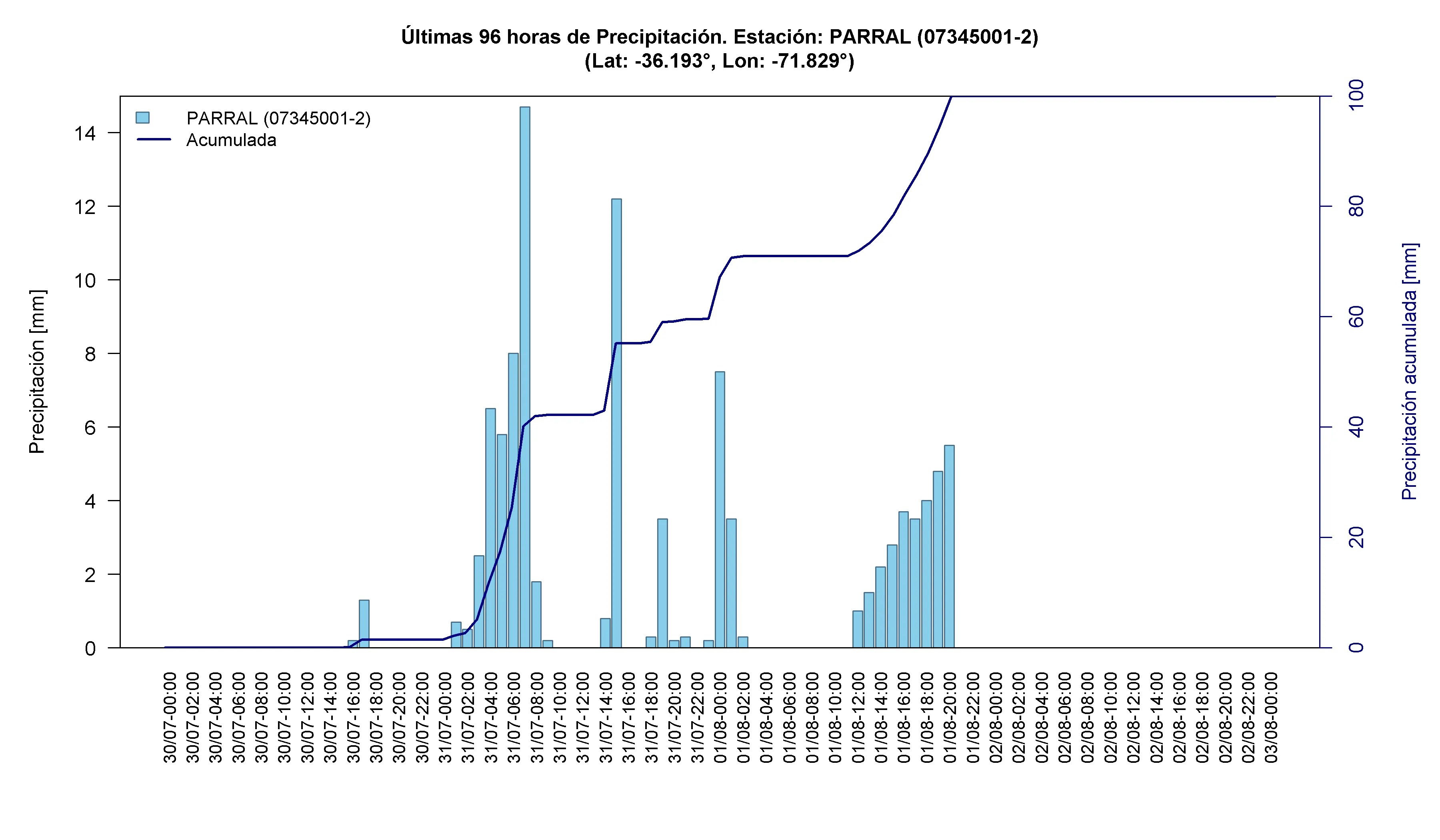 Parral — ≥100 mm acumulados (fuera del rango del gráfico), máximo horario de 14,7 mm el 31-07