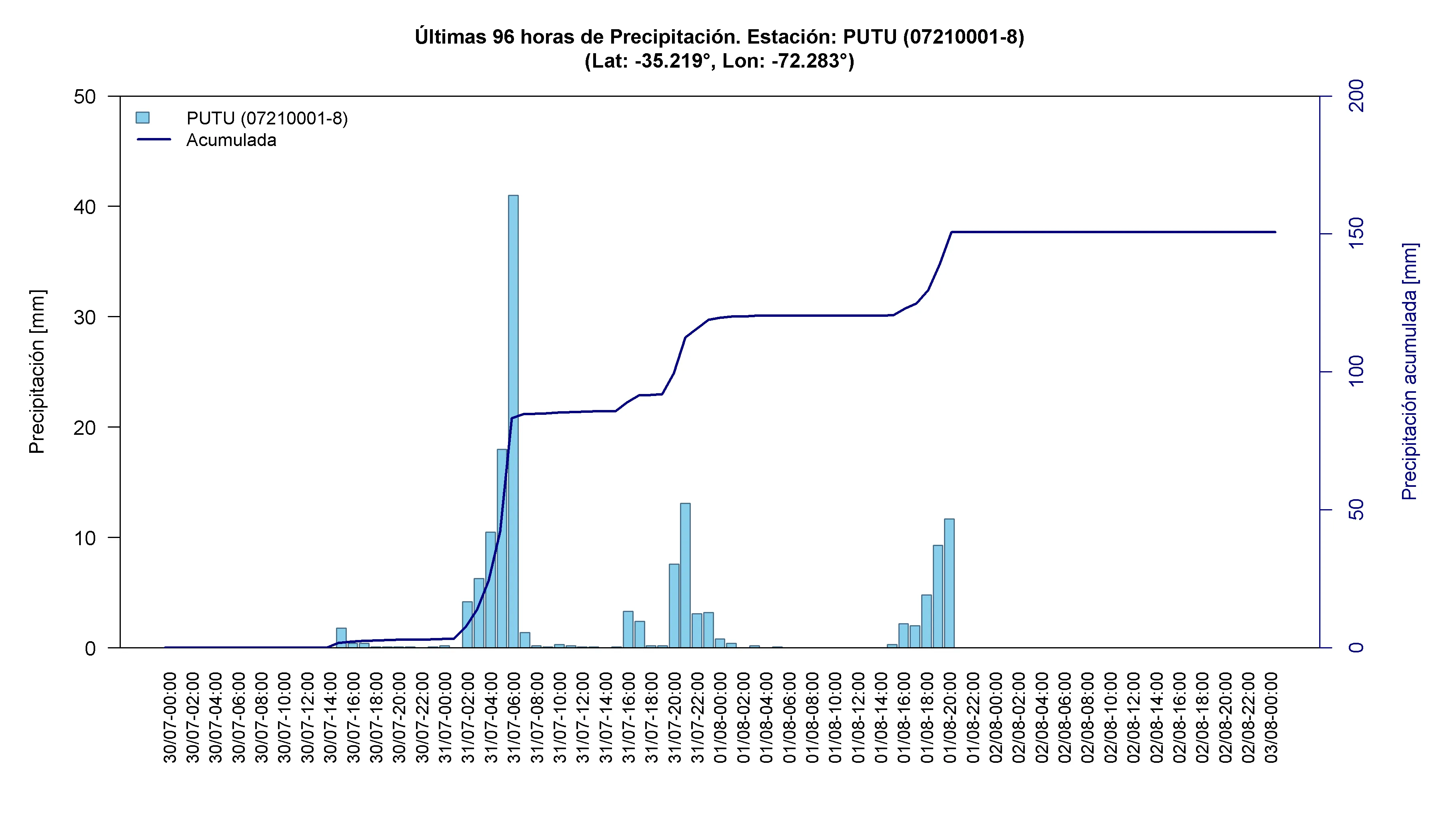 Putu — máximo horario superior a 12 mm, fuera del rango del gráfico, el 31-07