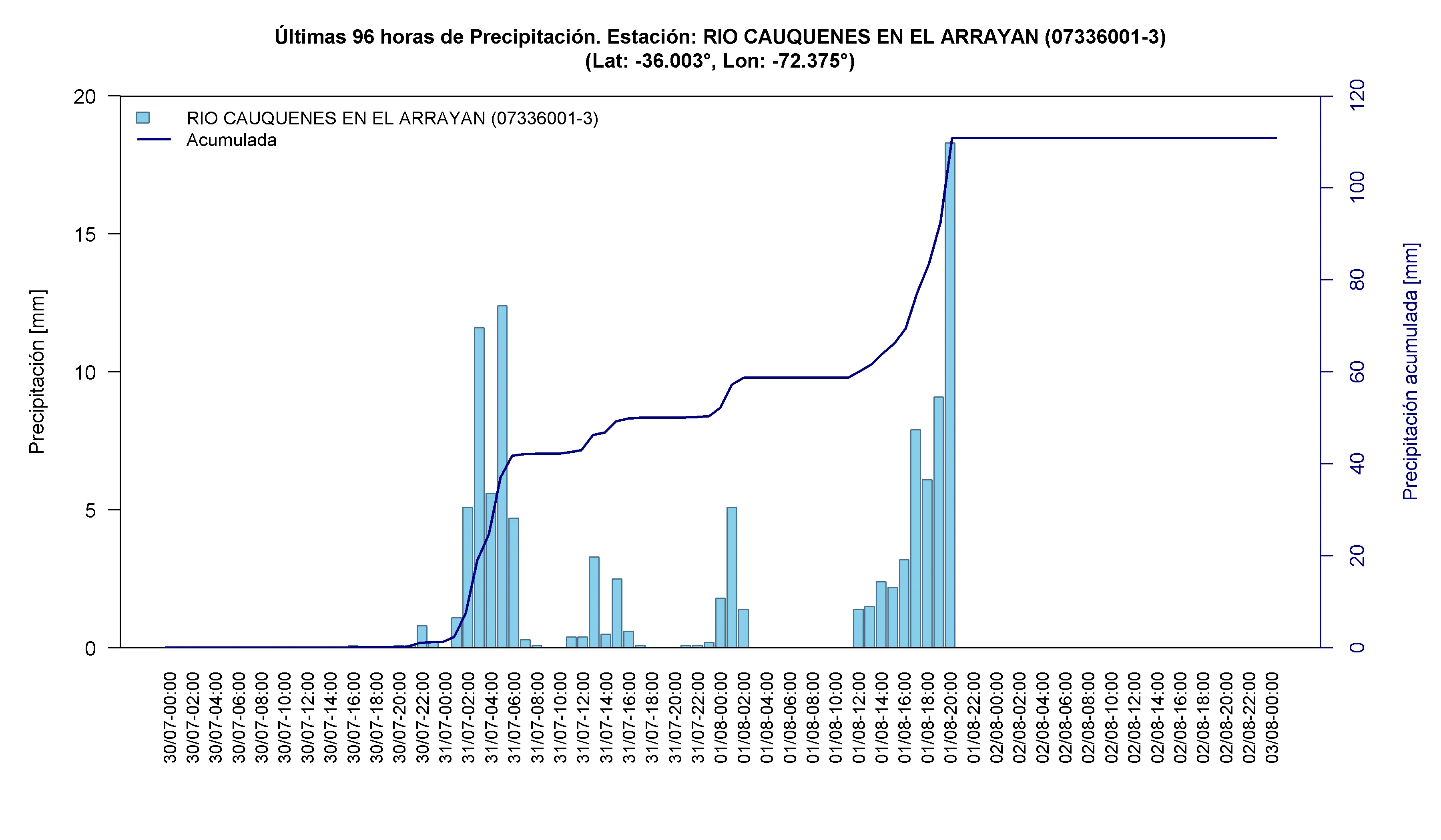 Río Cauquenes en El Arrayán — 110 mm acumulados aprox., máximo horario de 18,4 mm el 01-08