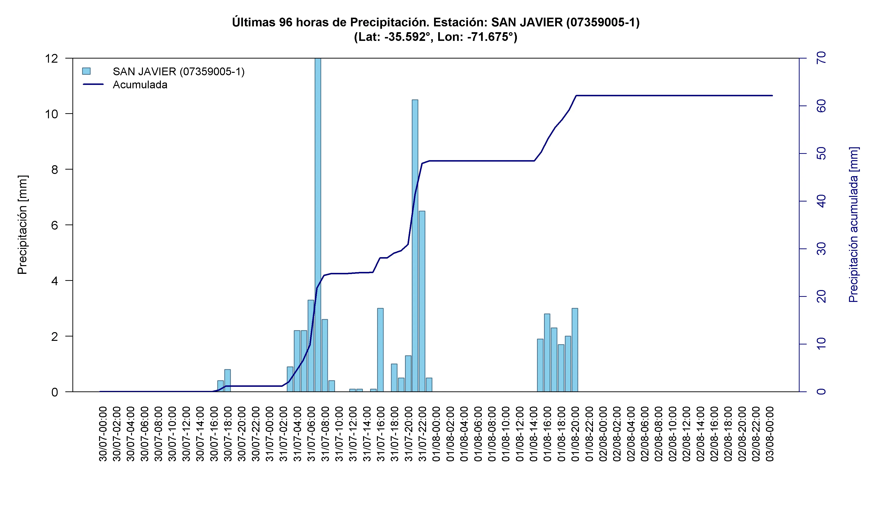 San Javier — 62 mm acumulados aprox., máximo horario superior a 12 mm (fuera del rango del gráfico) el 31-07