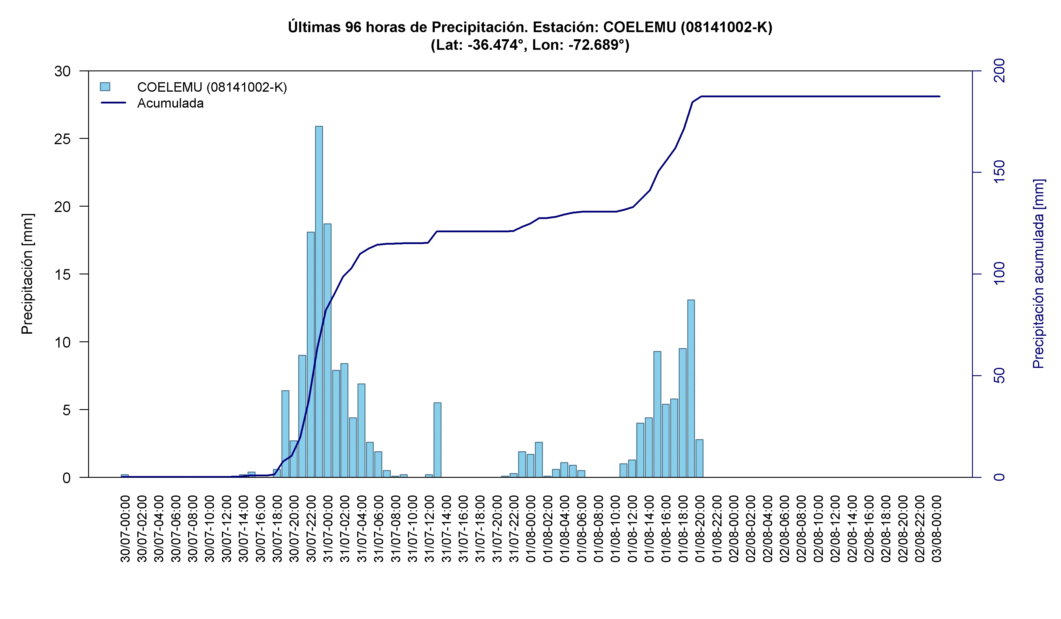 Coelemu — 187 mm acumulados aprox., máximo horario de 25,9 mm el 30-07