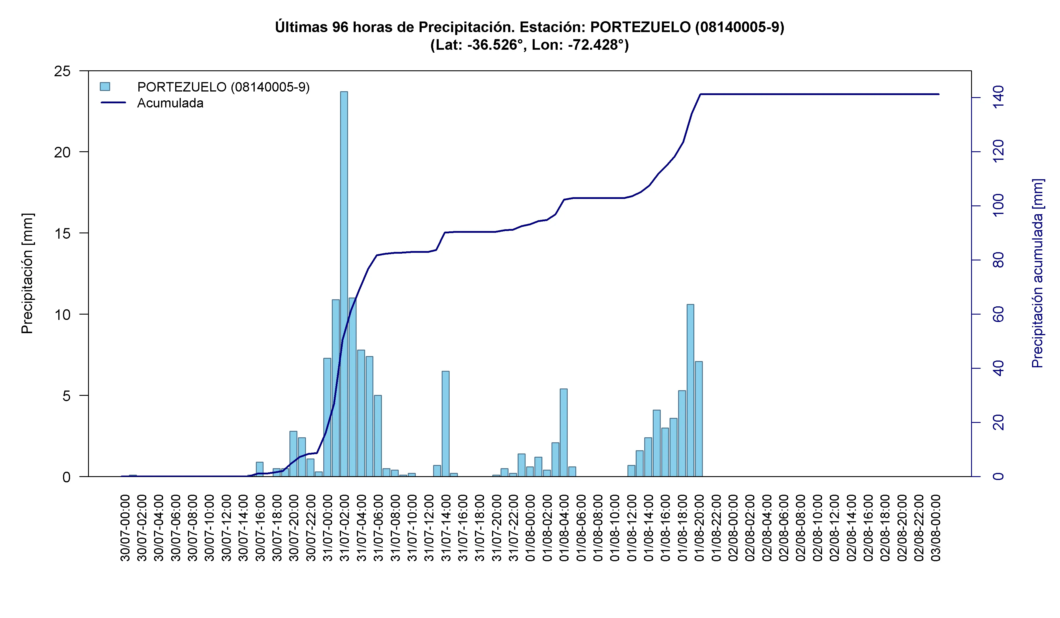 Portezuelo — 141 mm acumulados aprox., máximo horario de 23,7 mm el 31-07