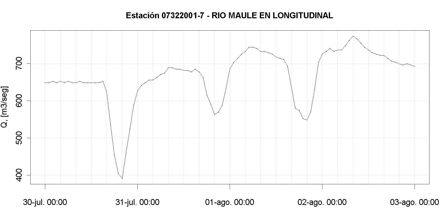 Río Maule en Longitudinal — caudal con marcadas oscilaciones diarias, máximo aprox. de 780 m3/s el 02-08