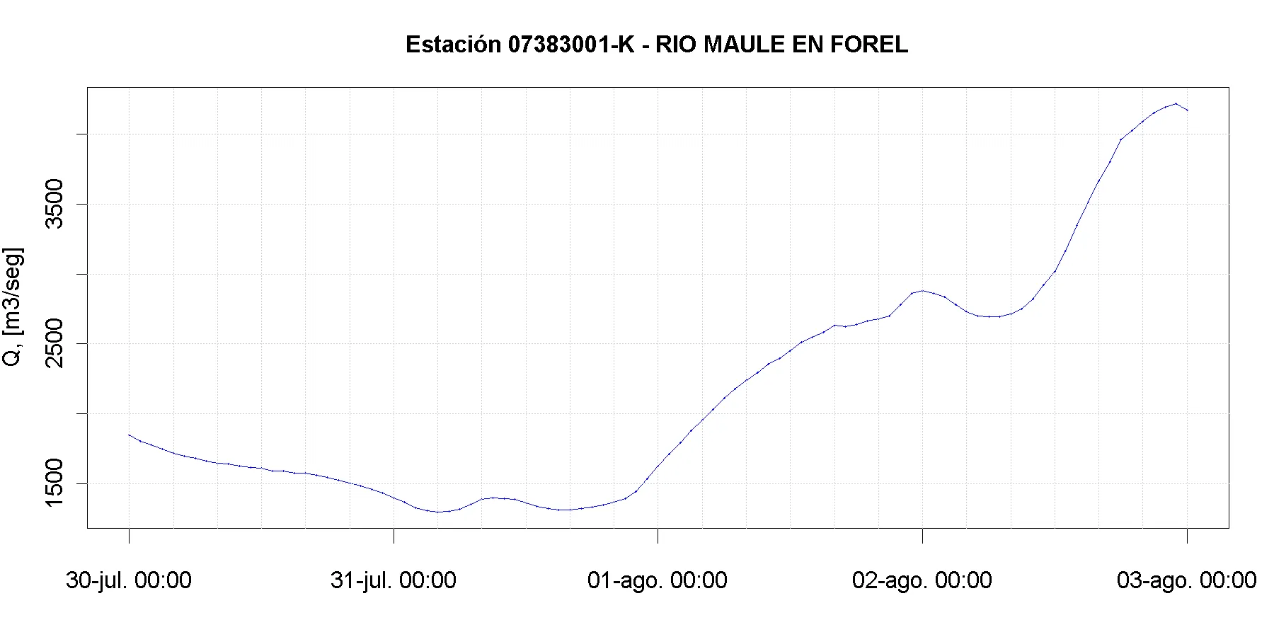 Río Maule en Forel — caudal con marcadas oscilaciones diarias, máximo aprox. de 780 m3/s el 02-08