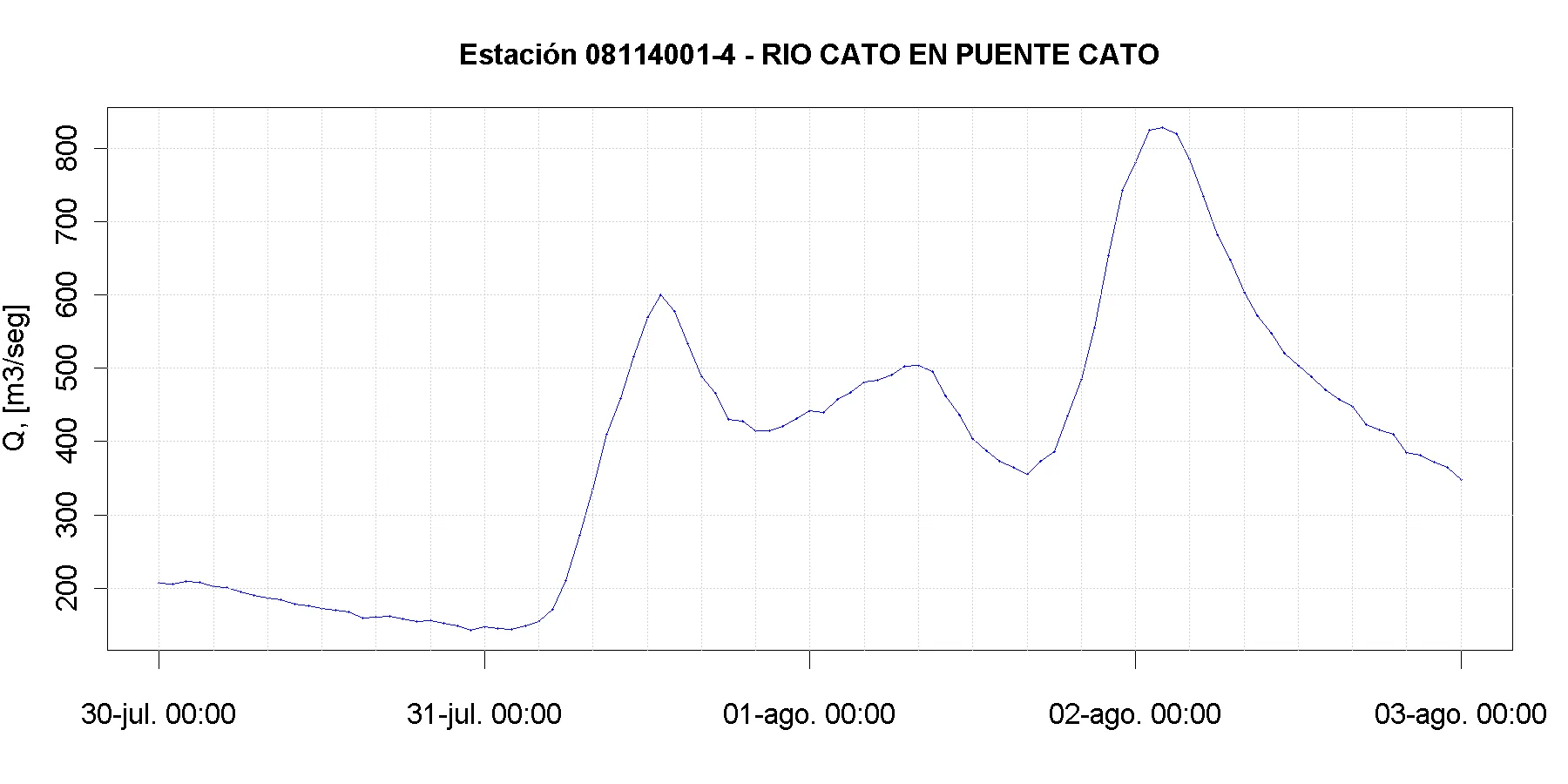 Río Cato en Puente Cato — caudal máximo aprox. de 830 m3/s la madrugada del 02-08