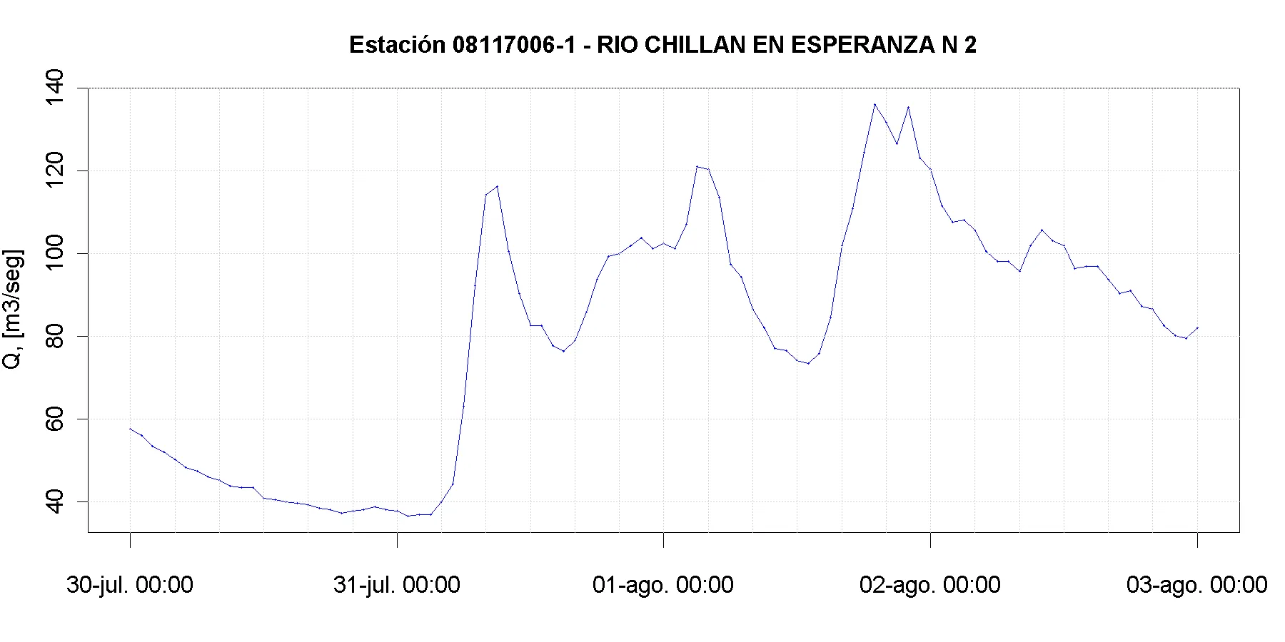 Río Chillán en Esperanza N°2 — caudal máximo aprox. de 136 m3/s la madrugada del 02-08