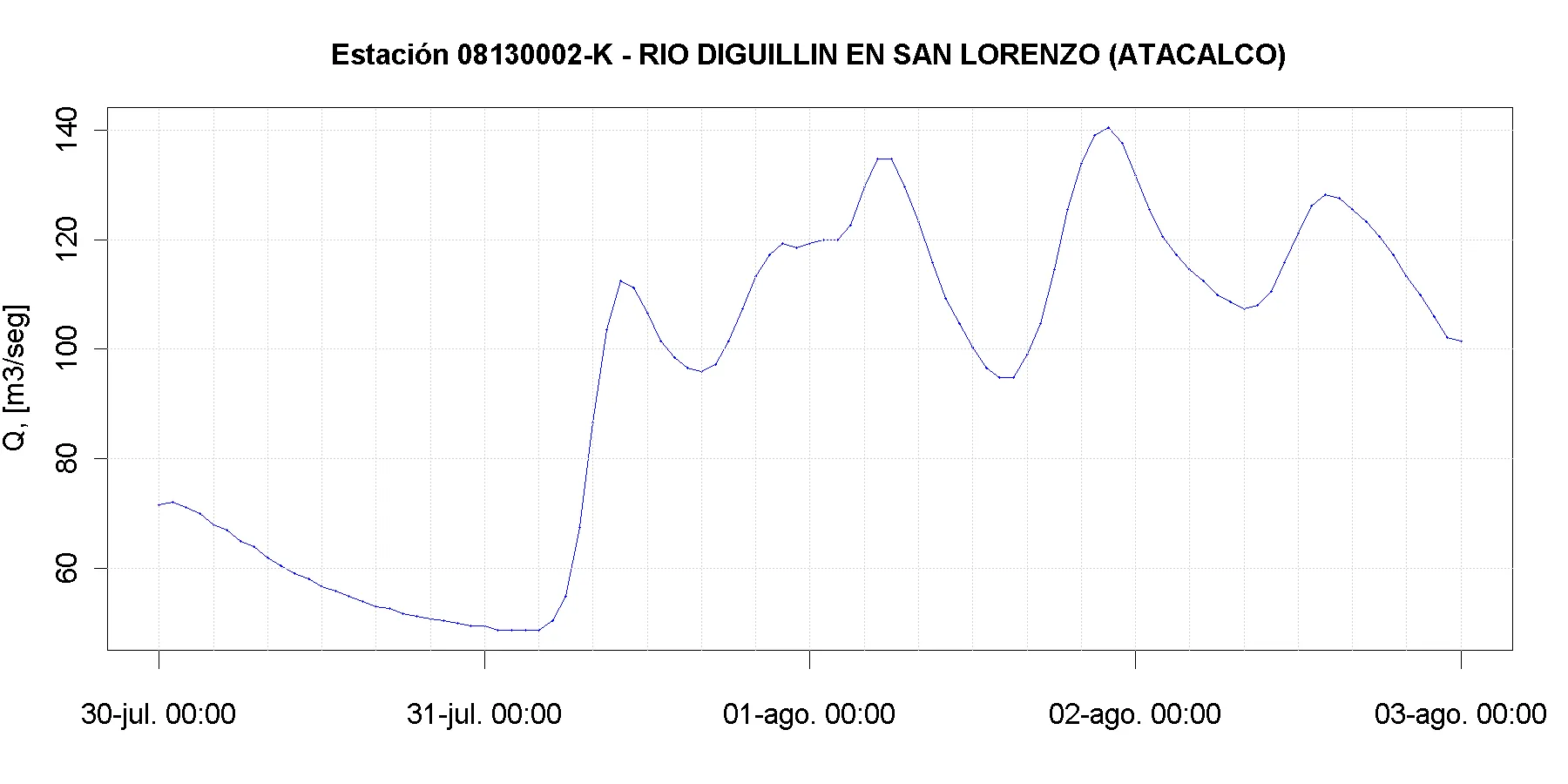 Río Diguillín en San Lorenzo (Atacalco) — caudal máximo aprox. de 140 m3/s la madrugada del 02-08