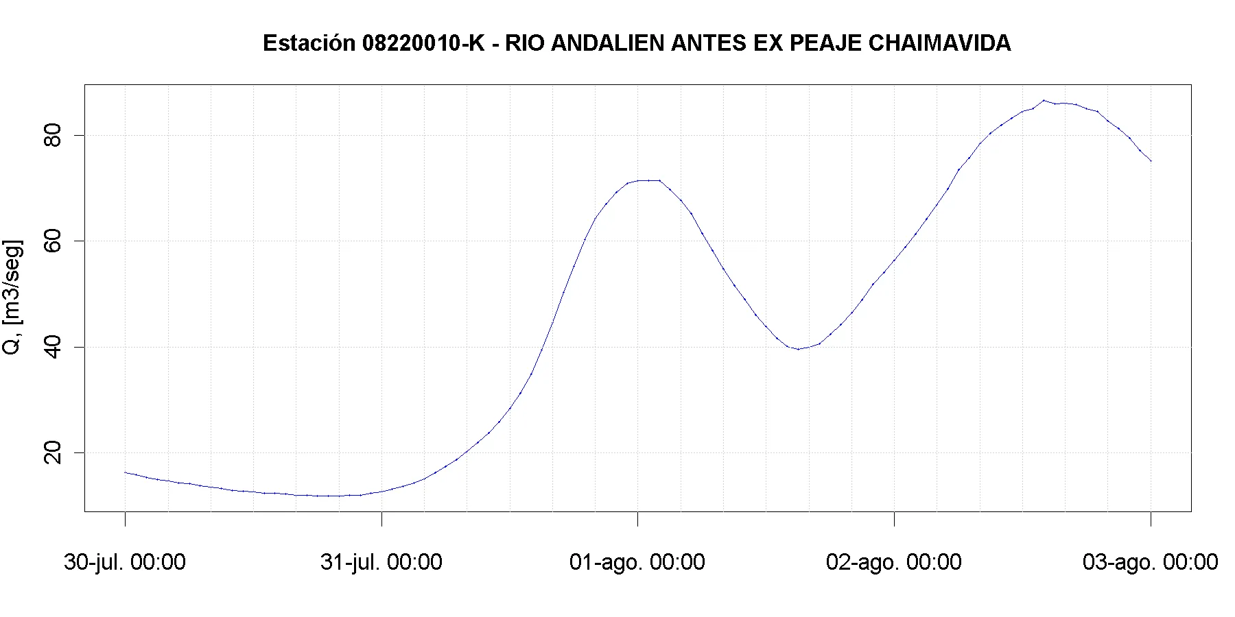 Río Andalién antes Ex Peaje Chaimávida — caudal máximo aprox. de 87 m3/s la noche del 02-08