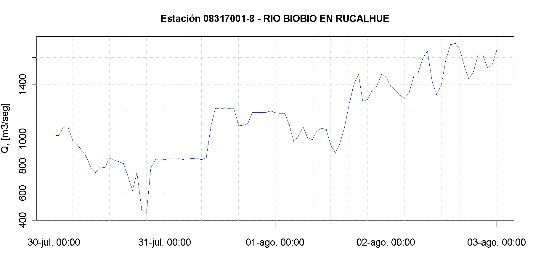 Río Biobío en Rucalhue — caudal máximo aprox. de 1.620 m3/s la noche del 02-08