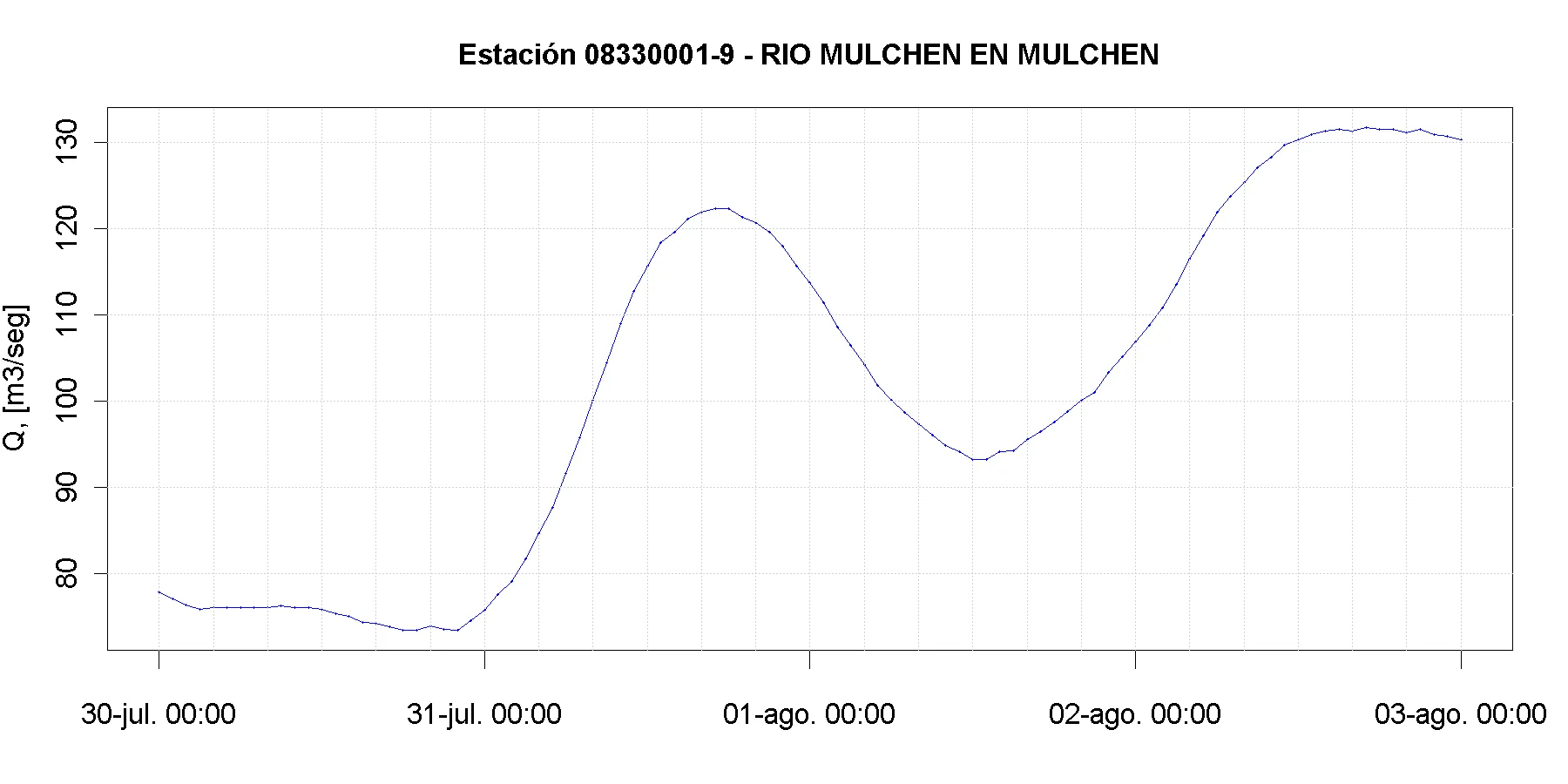 Río Mulchén en Mulchén — caudal máximo aprox. de 132 m3/s hacia el cierre de la ventana, la noche del 02-08