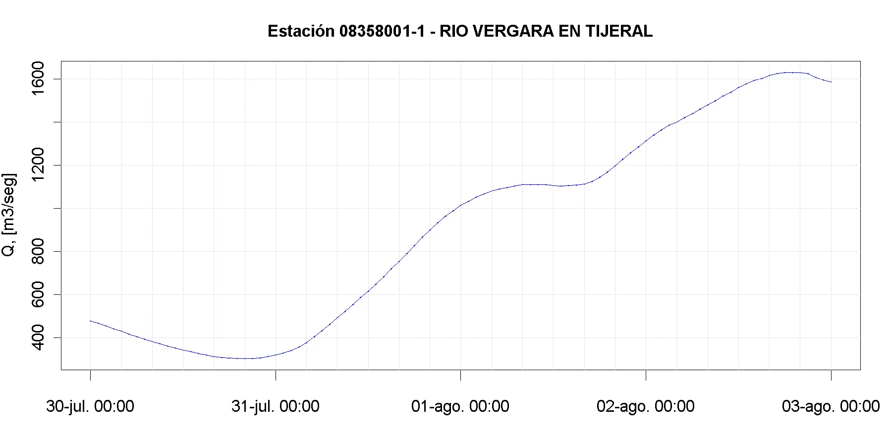 Río Vergara en Tijeral — caudal máximo aprox. de 1.620 m3/s la noche del 02-08