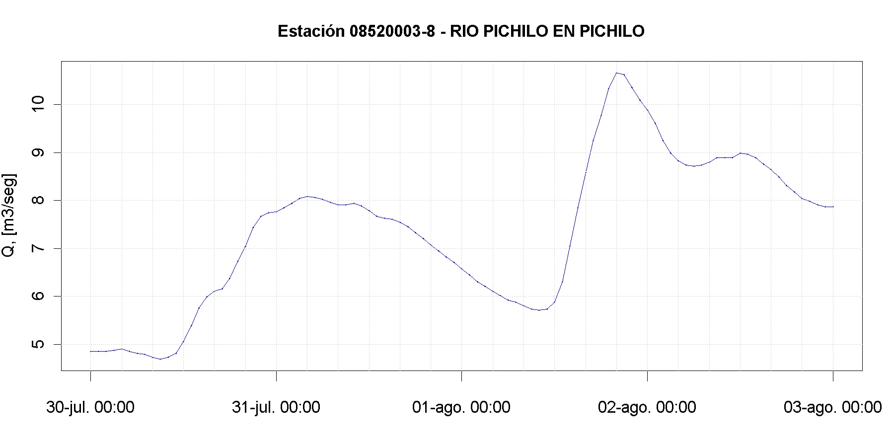 Río Pichilo en Pichilo — caudal máximo aprox. de 10,7 m3/s la madrugada del 02-08