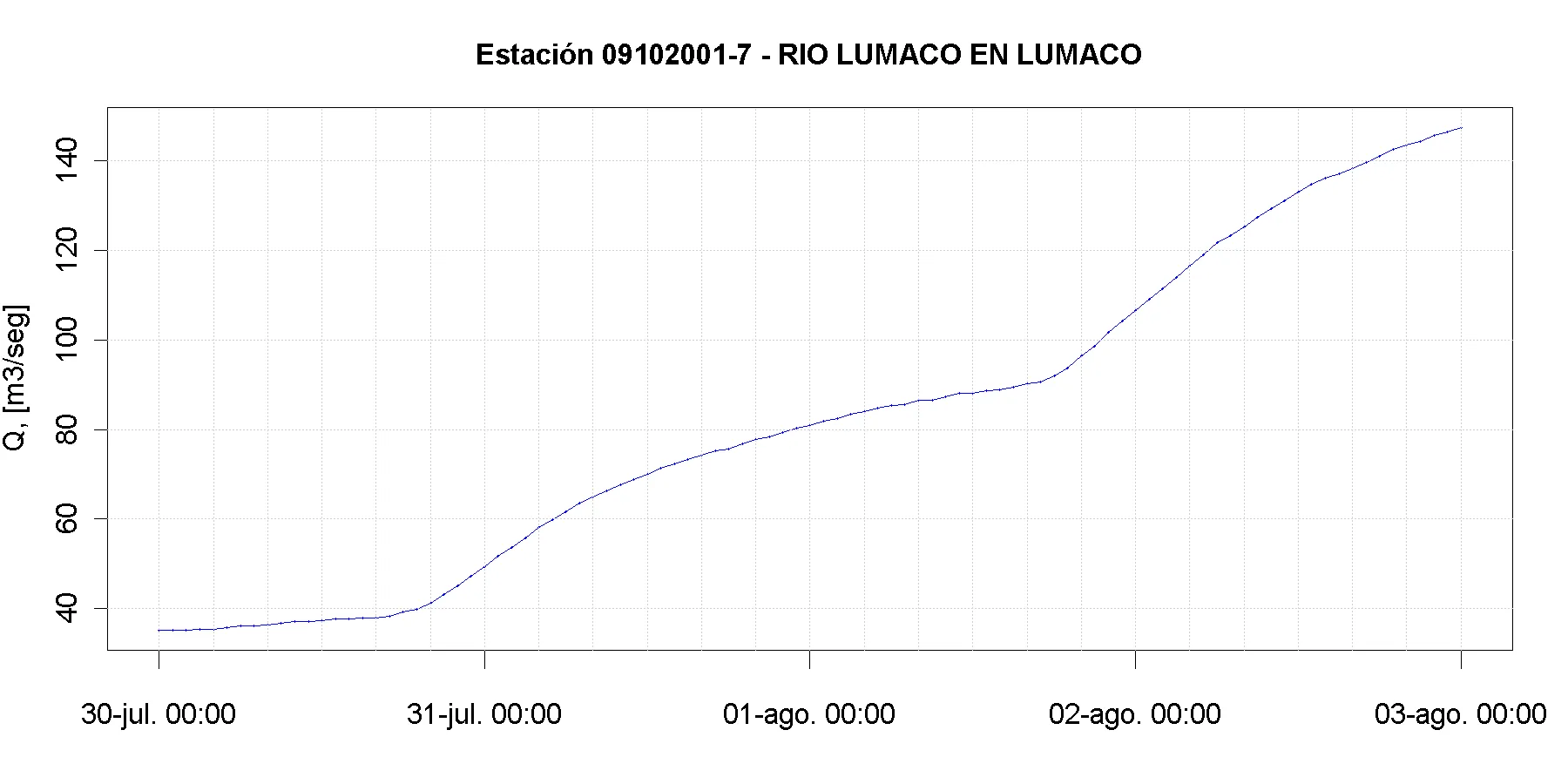 Río Lumaco en Lumaco — en ascenso sostenido, aprox. 147 m3/s hacia el cierre de la ventana (03-08)