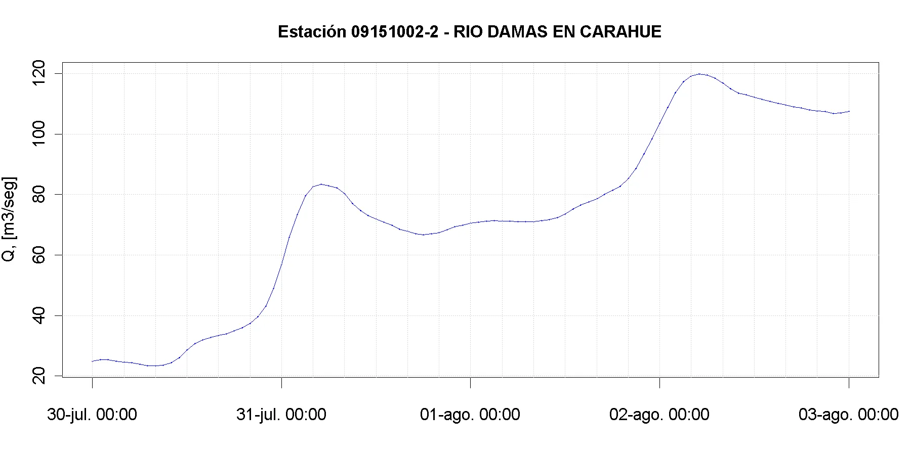 Río Damas en Carahue — caudal máximo aprox. de 120 m3/s la madrugada del 02-08