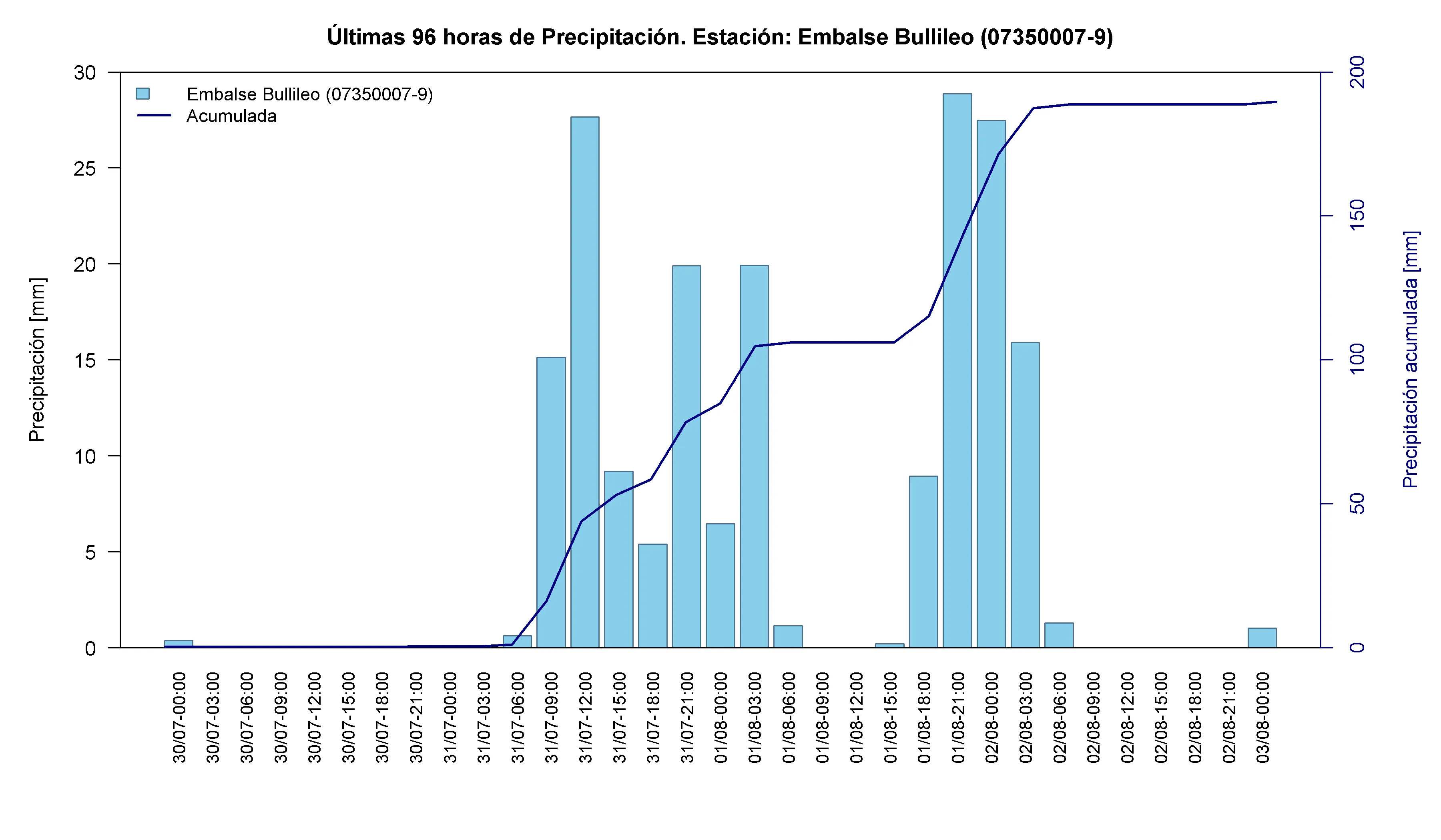 Embalse Bullileo
