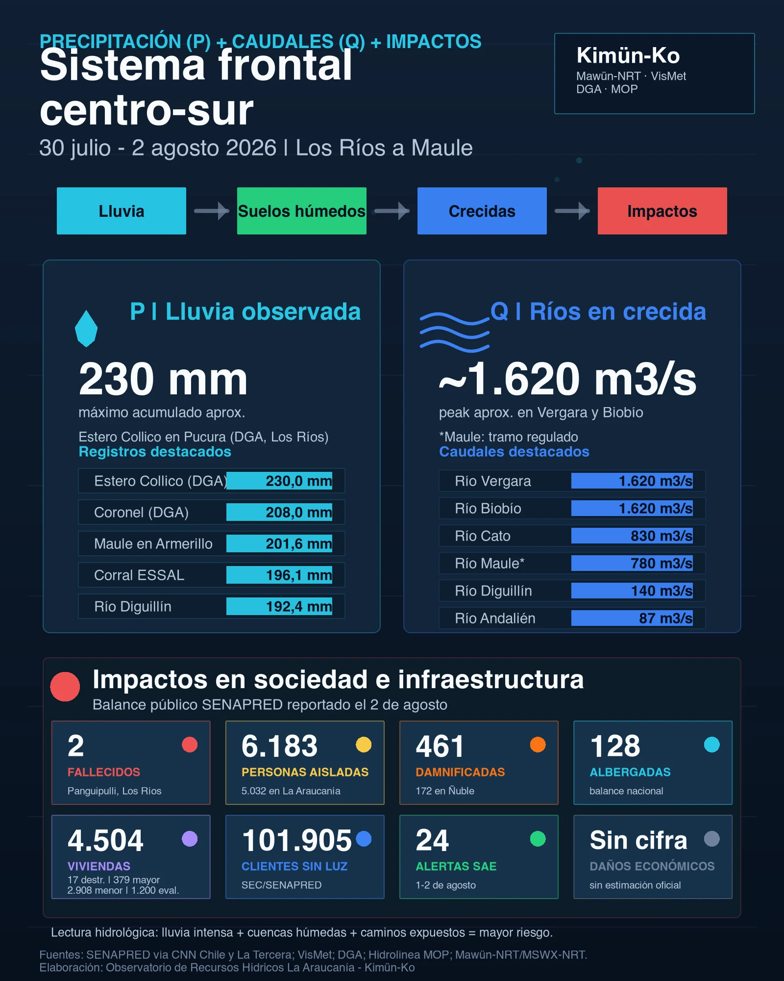 Infografía resumen del sistema frontal centro-sur de Chile: precipitación, caudales e impactos