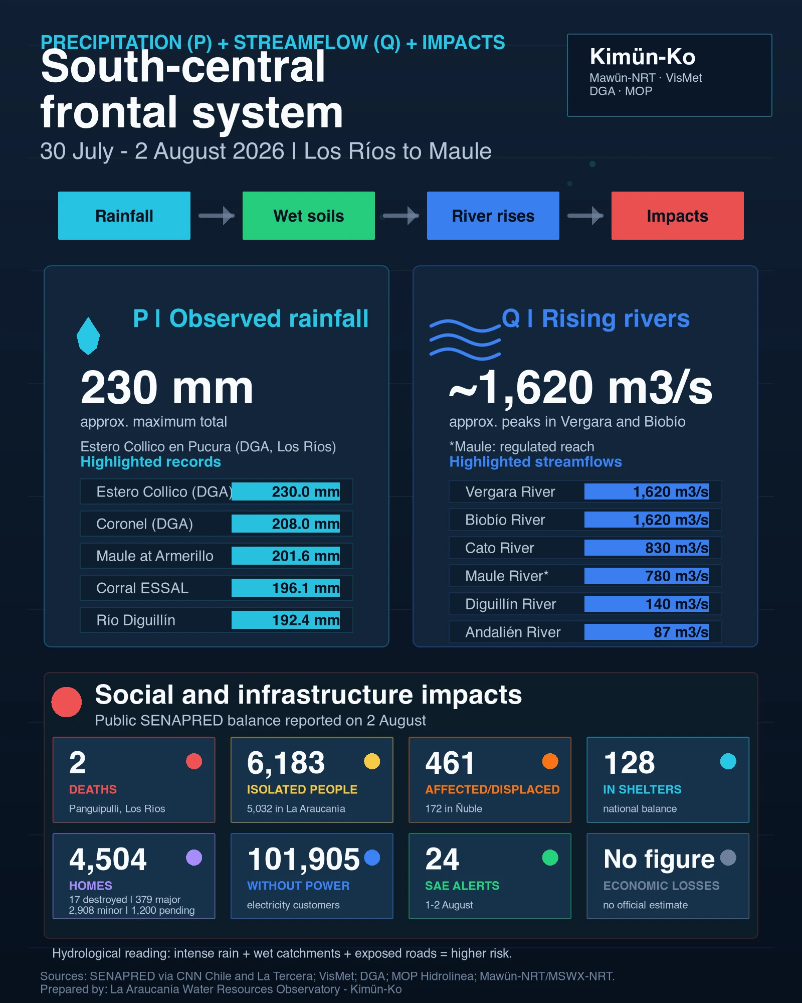 Summary infographic for the south-central Chile frontal system: precipitation, streamflow and impacts