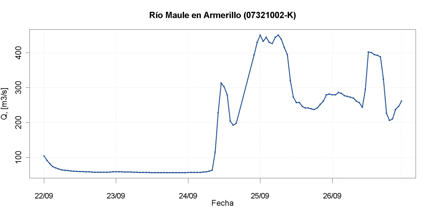 Caudal del río Maule en Armerillo