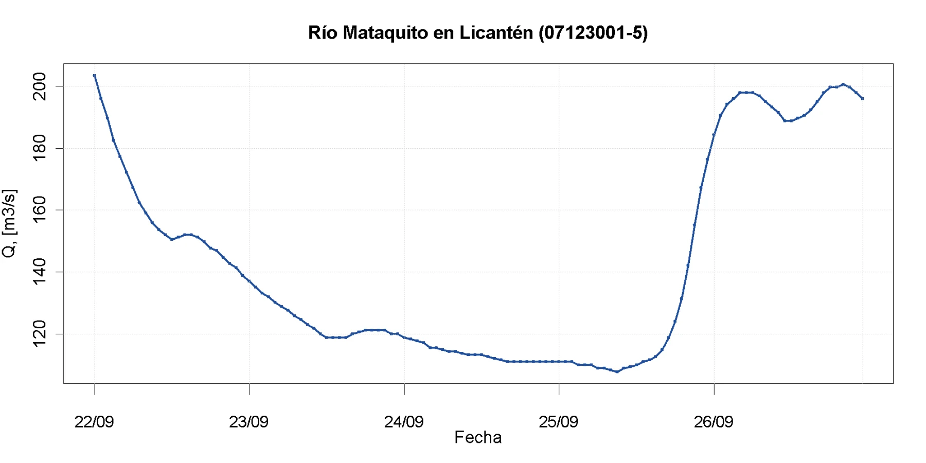 Caudal del río Mataquito en Licantén