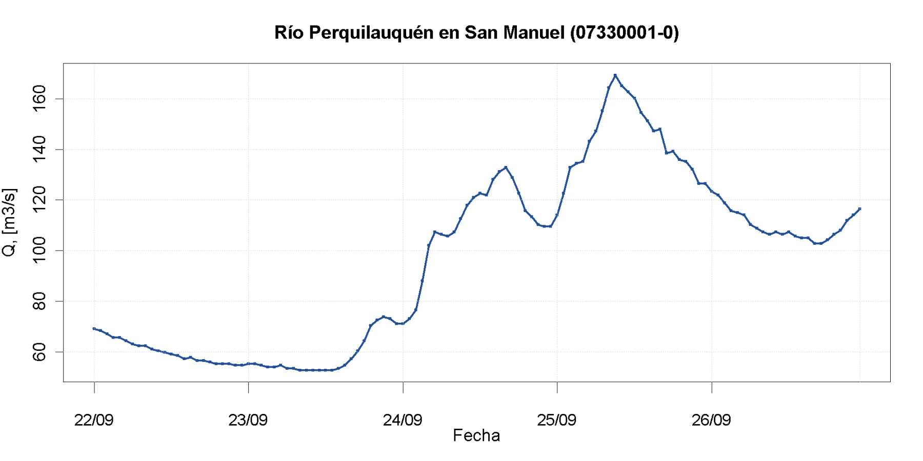 Caudal del río Perquilauquén en San Manuel