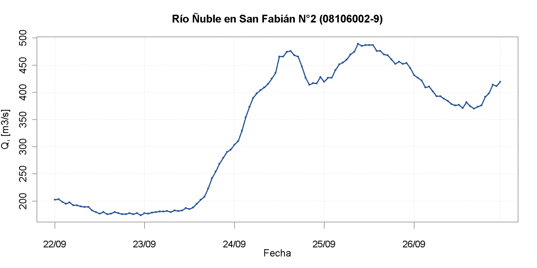 Caudal del río Ñuble en San Fabián N°2