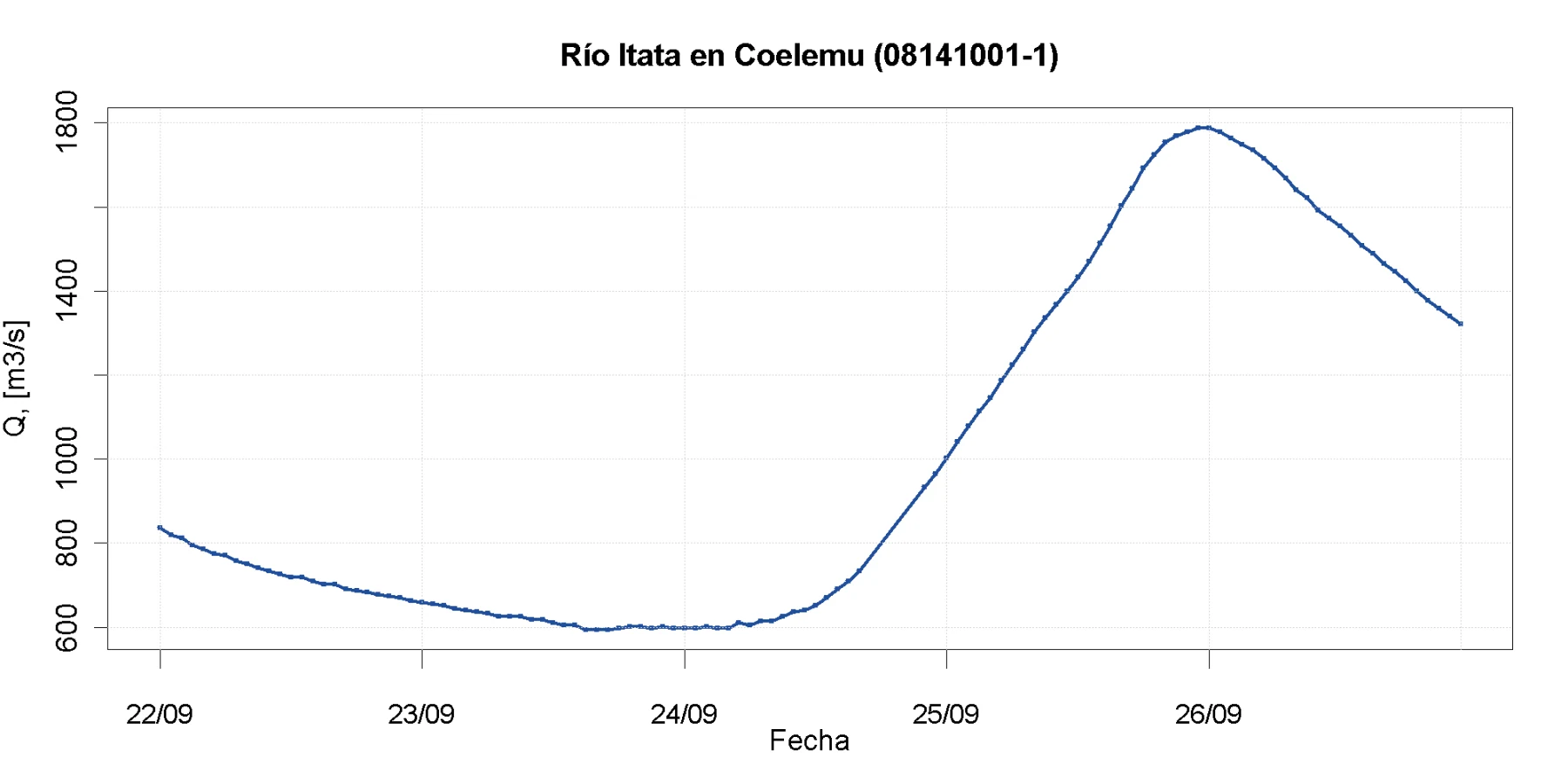Caudal del río Itata en Coelemu