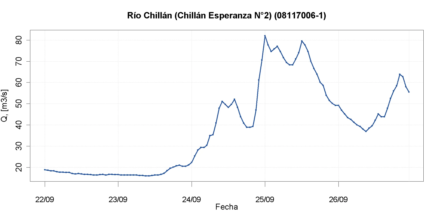 Caudal del río Chillán en Chillán Esperanza N°2