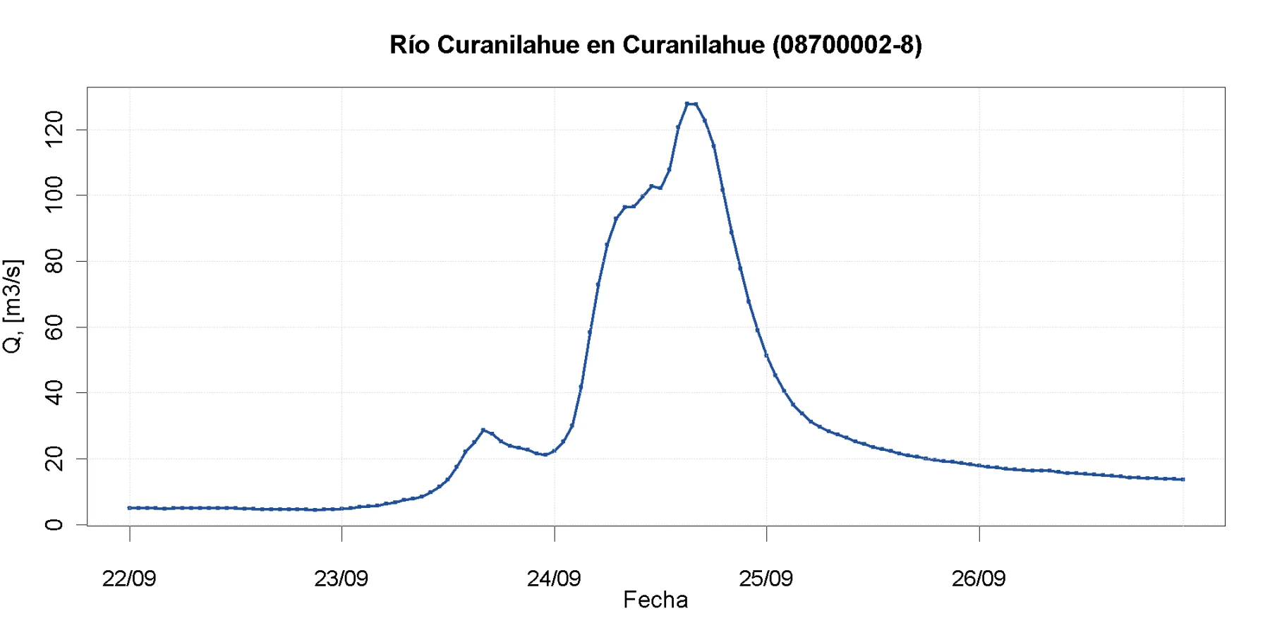 Caudal del río Curanilahue en Curanilahue