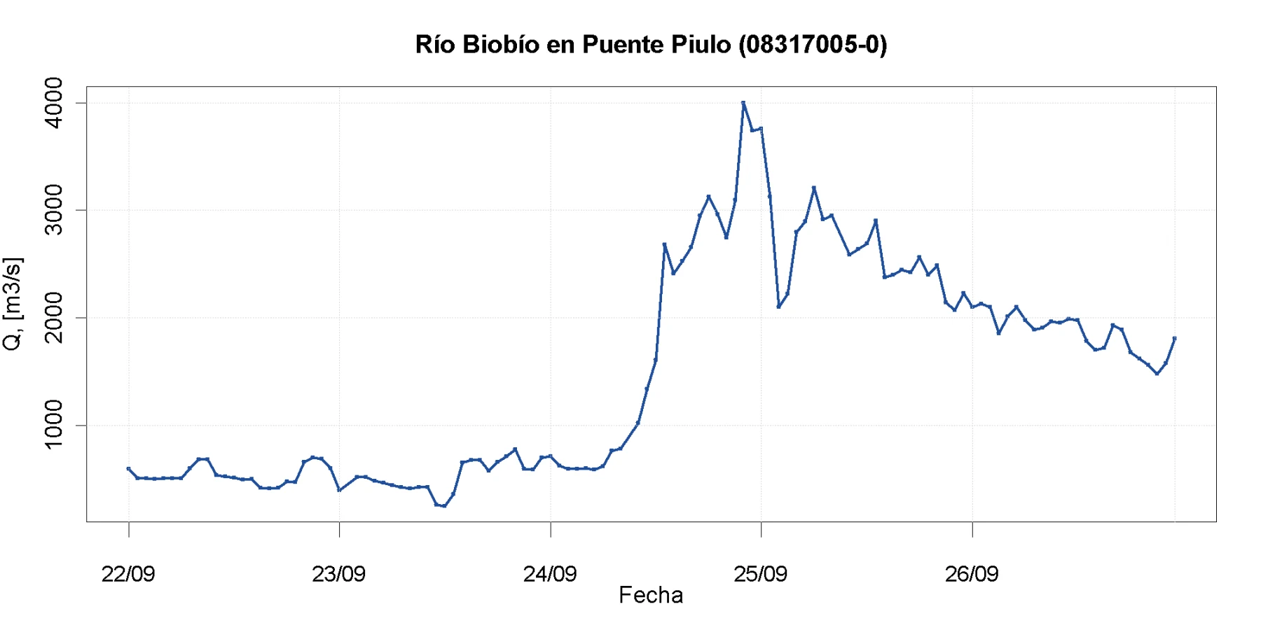 Caudal del río Biobío en Puente Piulo