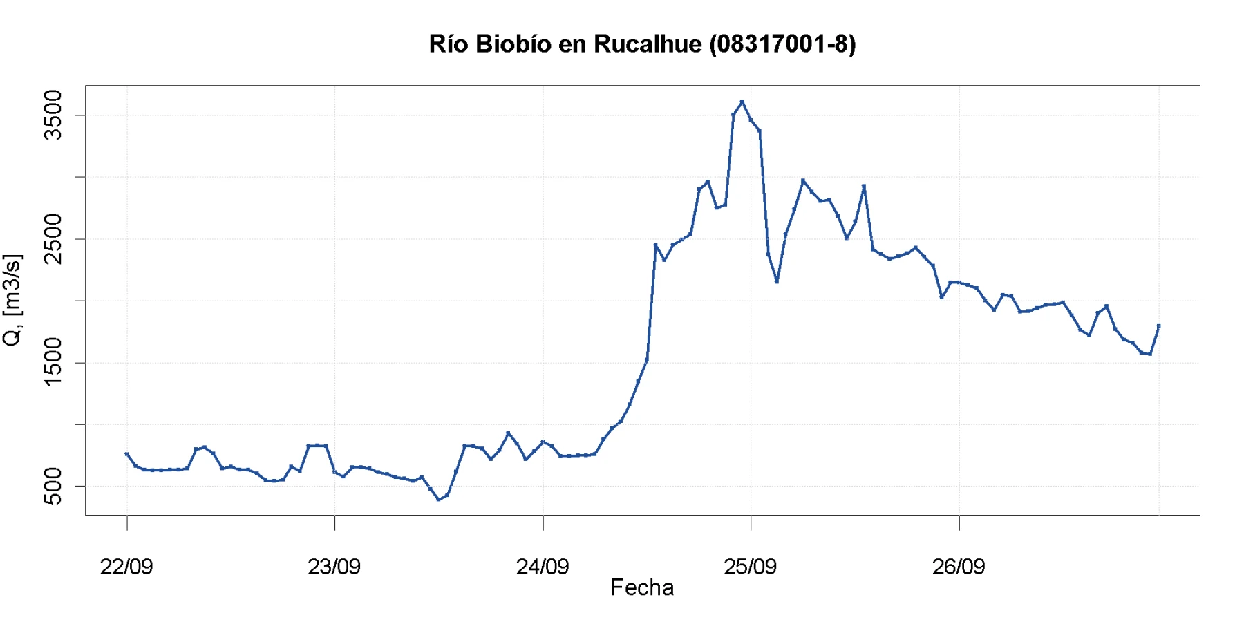 Caudal del río Biobío en Rucalhue