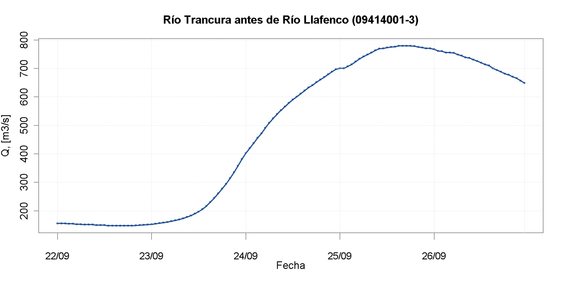 Caudal del río Trancura antes del río Llafenco