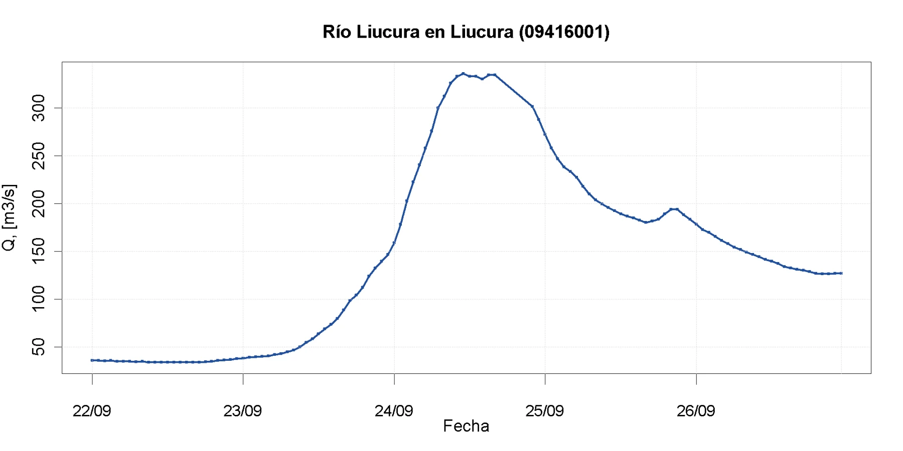 Caudal del río Liucura en Liucura