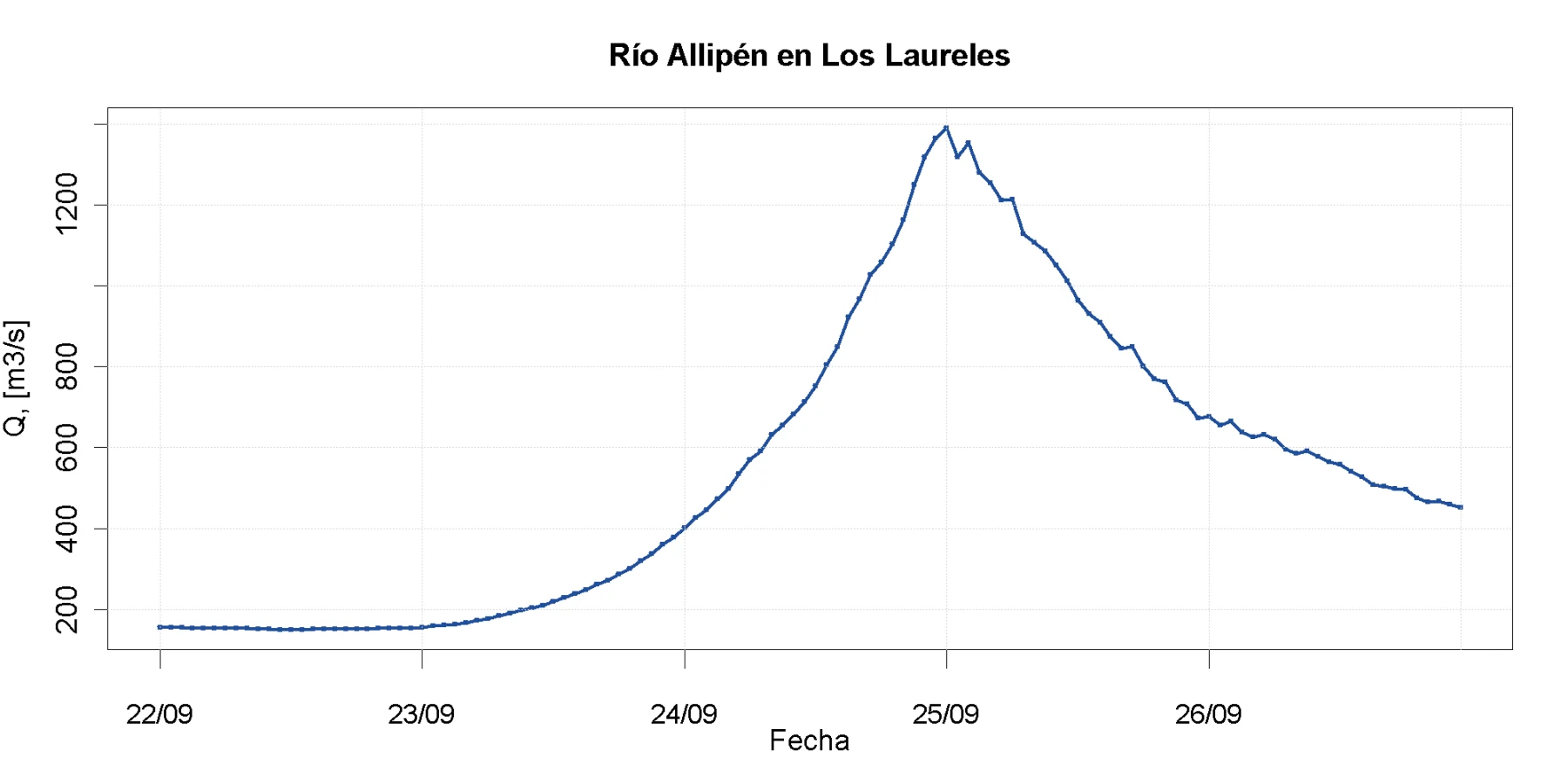 Caudal del río Allipén en Los Laureles