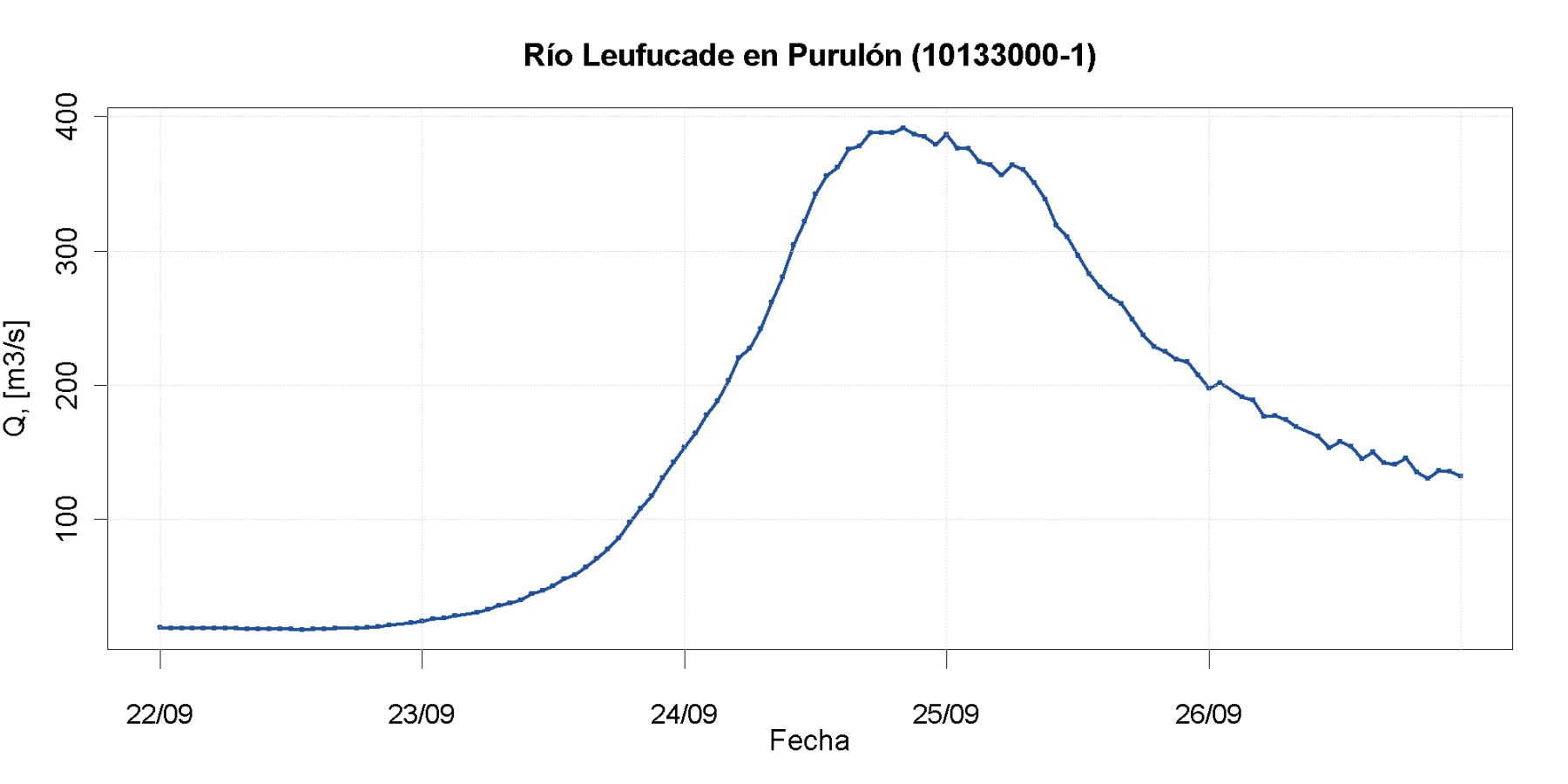 Caudal del río Leufucade en Purulón