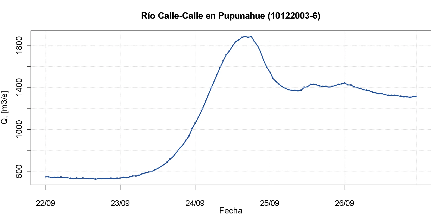 Caudal del río Calle-Calle en Pupunahue