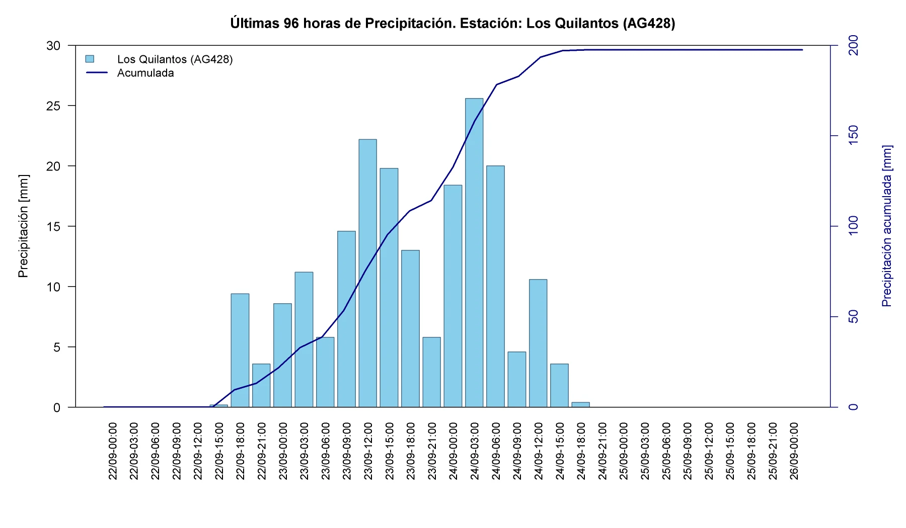 Precipitación horaria y acumulada en la estación Los Quilantos