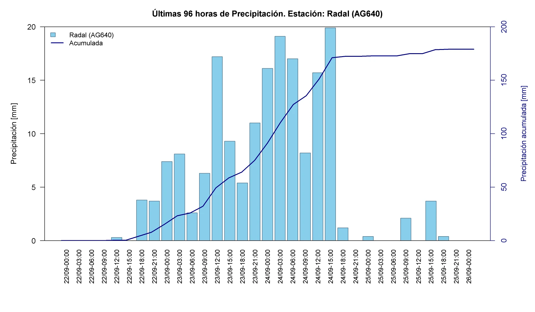 Precipitación horaria y acumulada en la estación Radal