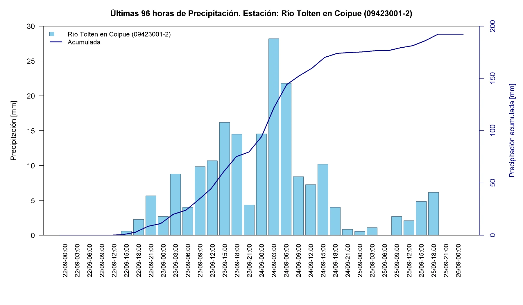 Precipitación horaria y acumulada en la estación Río Toltén en Coipué