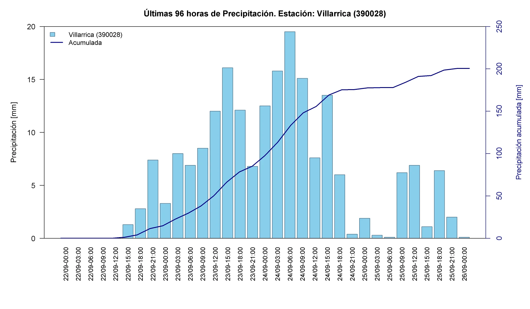Precipitación horaria y acumulada en la estación Villarrica