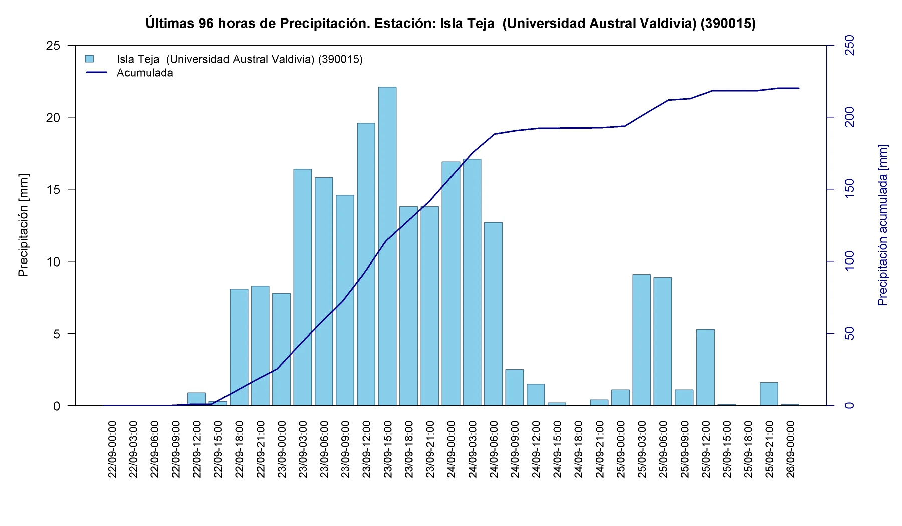 Precipitación horaria y acumulada en la estación Isla Teja, Universidad Austral de Valdivia