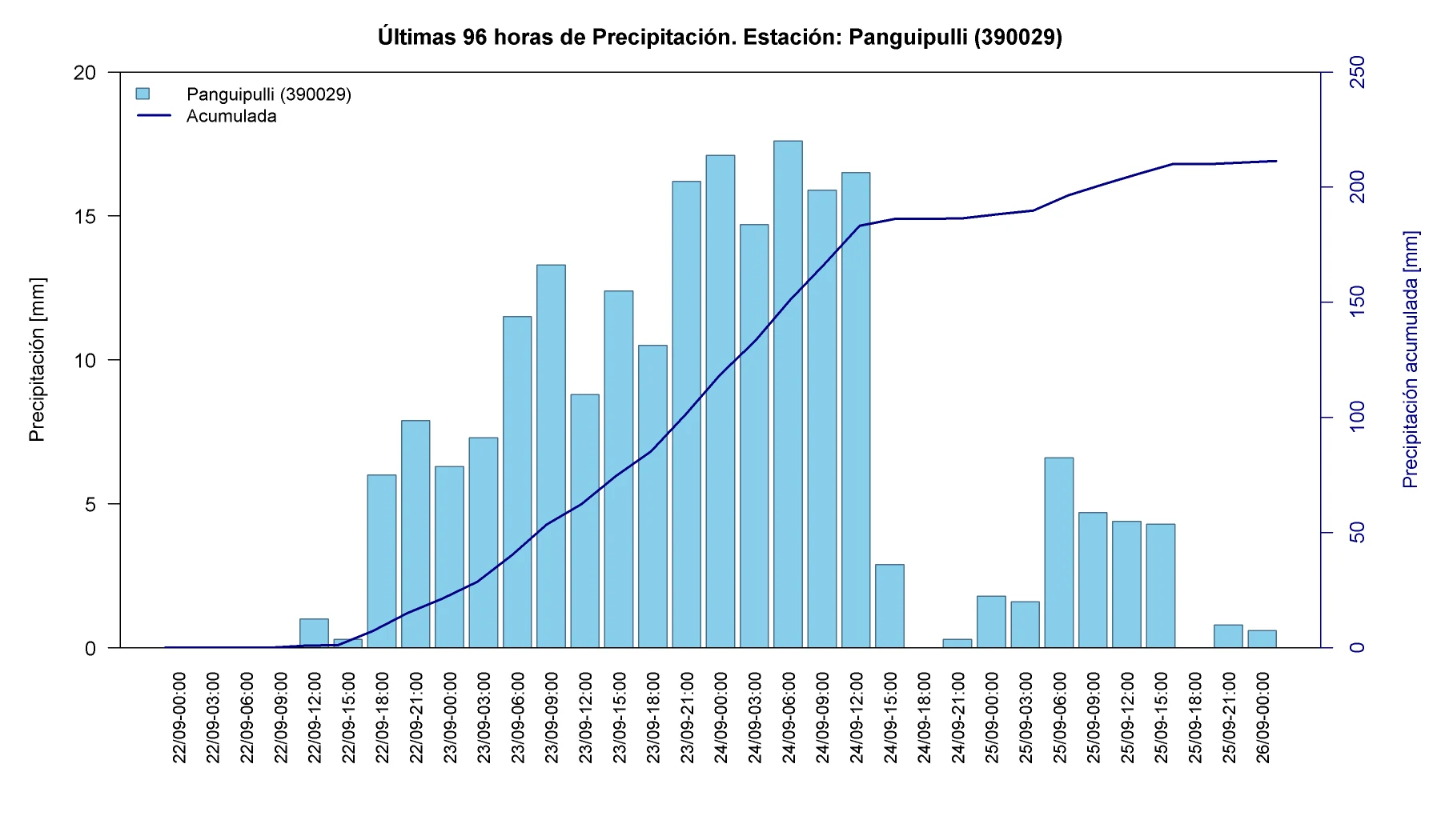 Precipitación horaria y acumulada en la estación Panguipulli