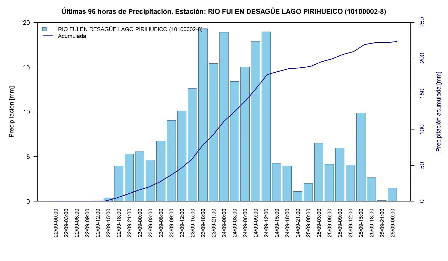 Precipitación horaria y acumulada en la estación Río Fui en desagüe del lago Pirihueico